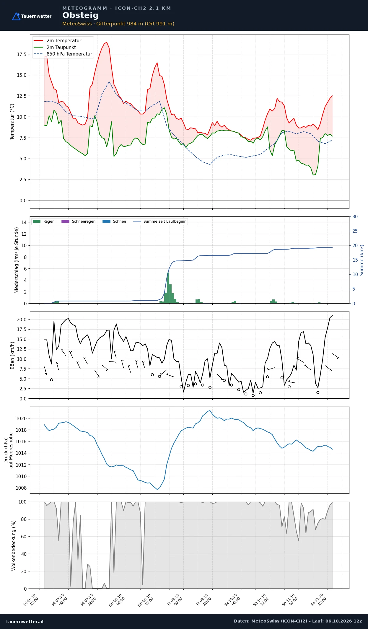 Meteogramm Obsteig ICON-CH2 – Temperatur, Niederschlag, Wind, fünf Tage