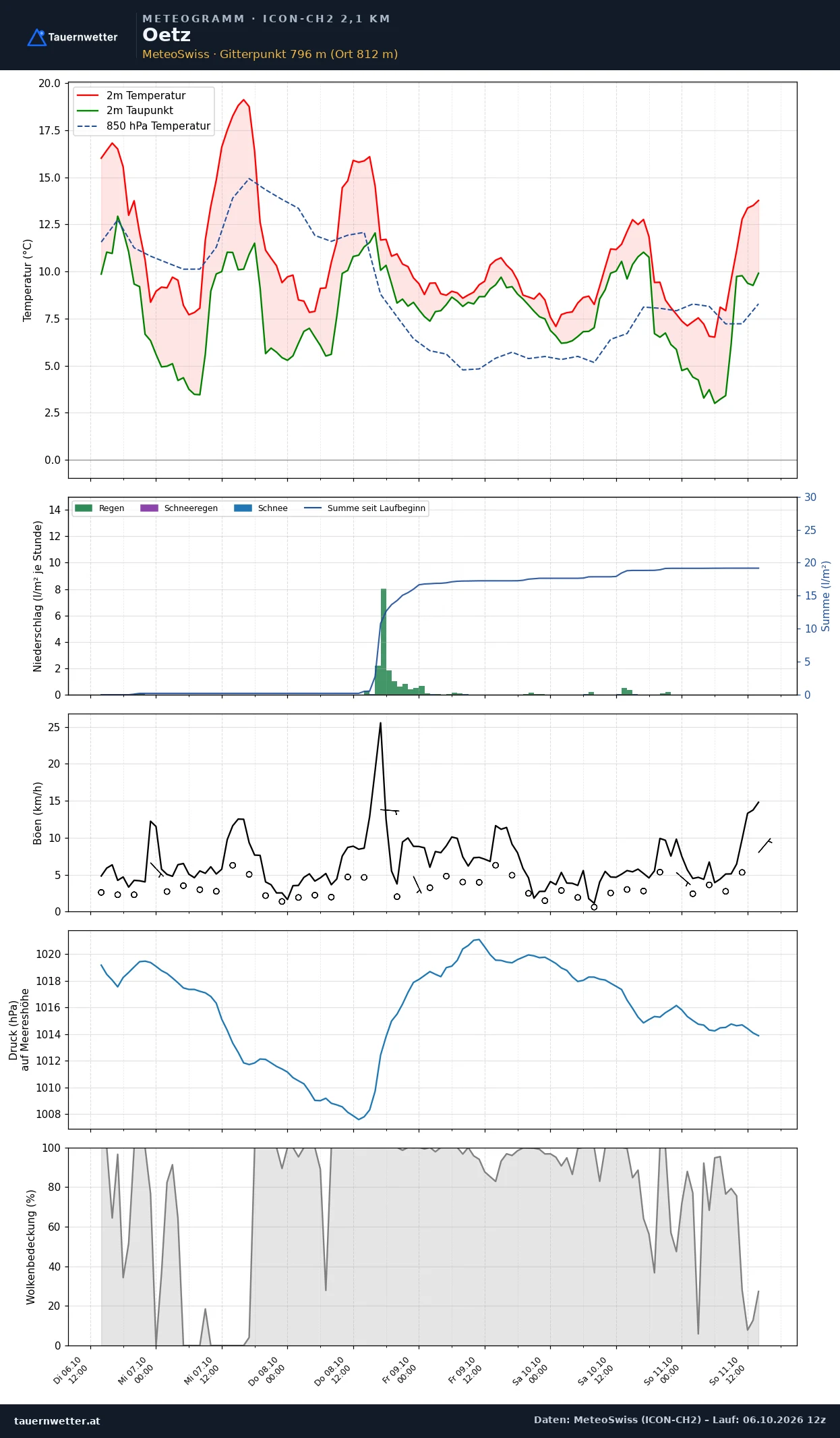 Meteogramm Oetz ICON-CH2 – Temperatur, Niederschlag, Wind, fünf Tage