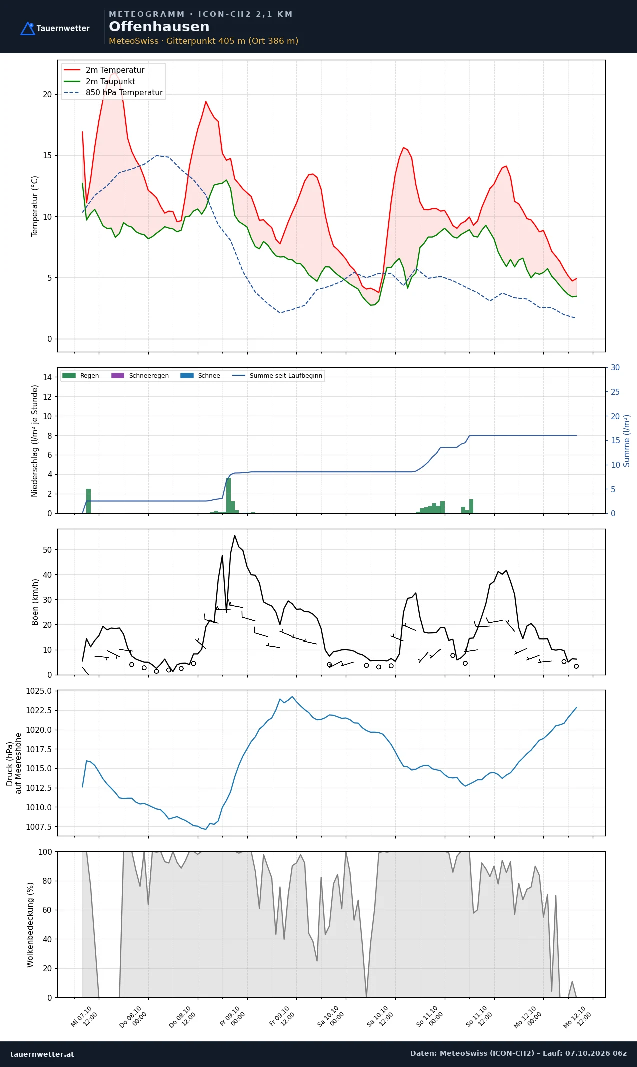 Meteogramm Offenhausen ICON-CH2 – Temperatur, Niederschlag, Wind, fünf Tage