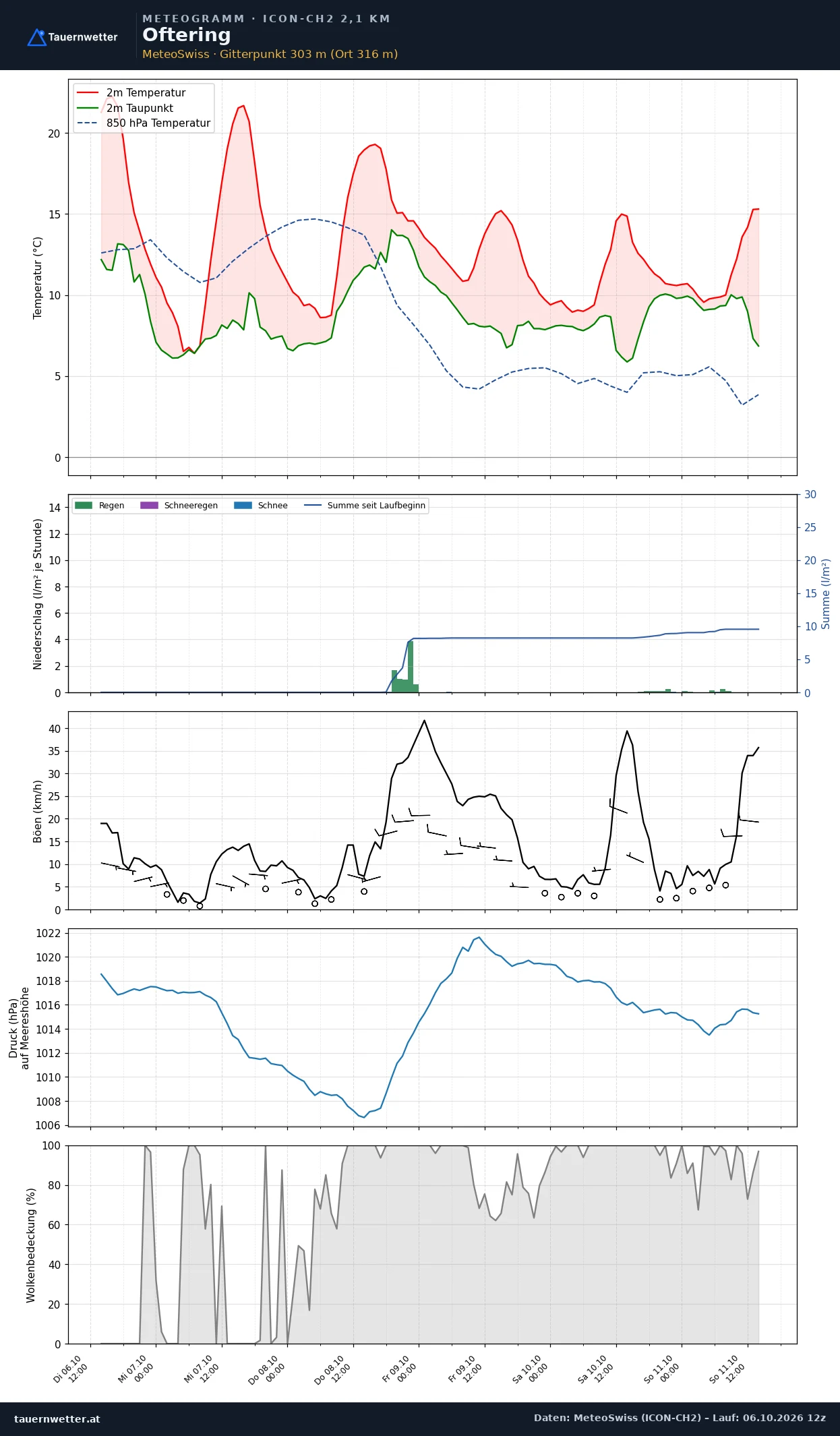 Meteogramm Oftering ICON-CH2 – Temperatur, Niederschlag, Wind, fünf Tage