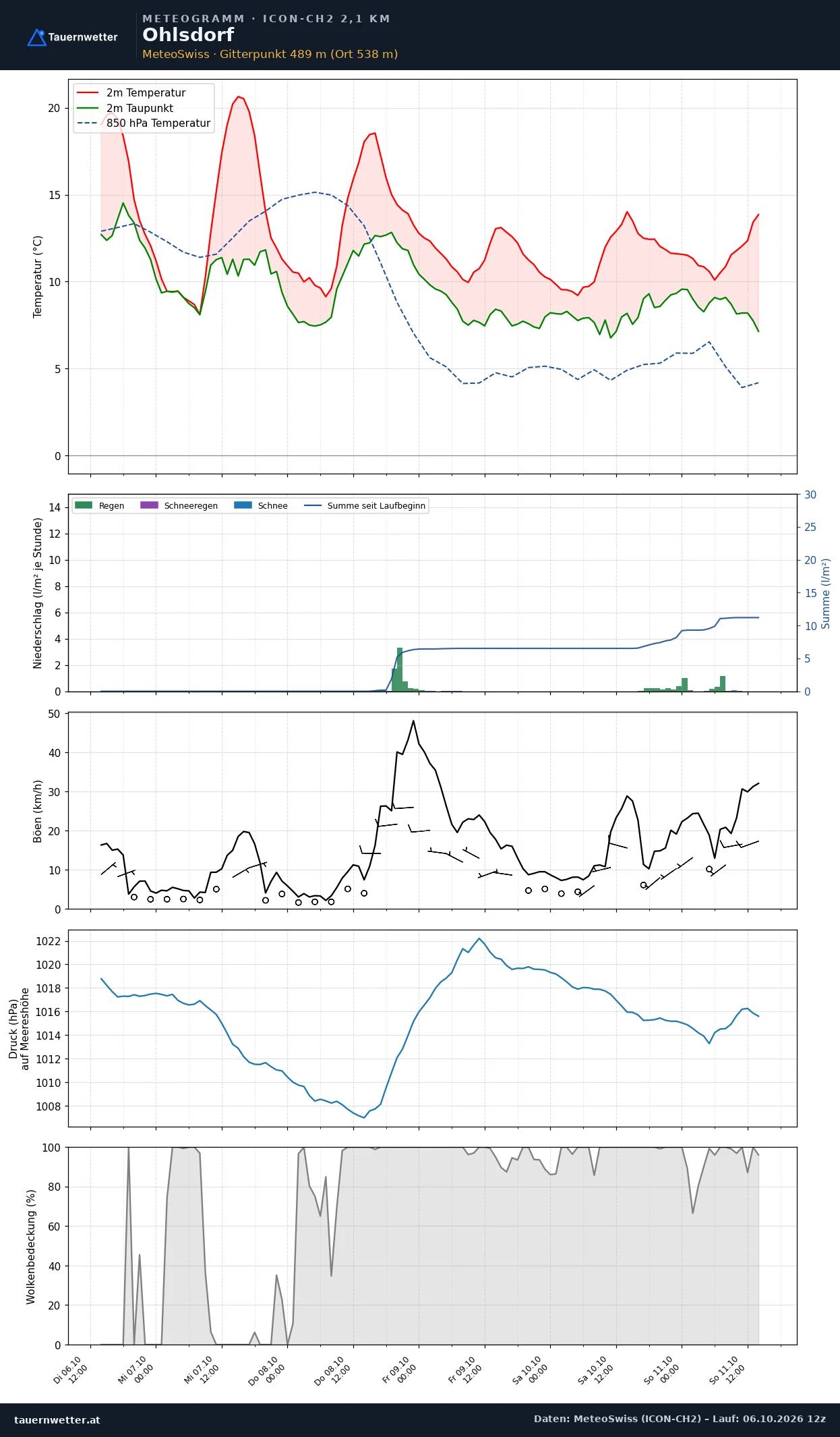 Meteogramm Ohlsdorf ICON-CH2 – Temperatur, Niederschlag, Wind, fünf Tage