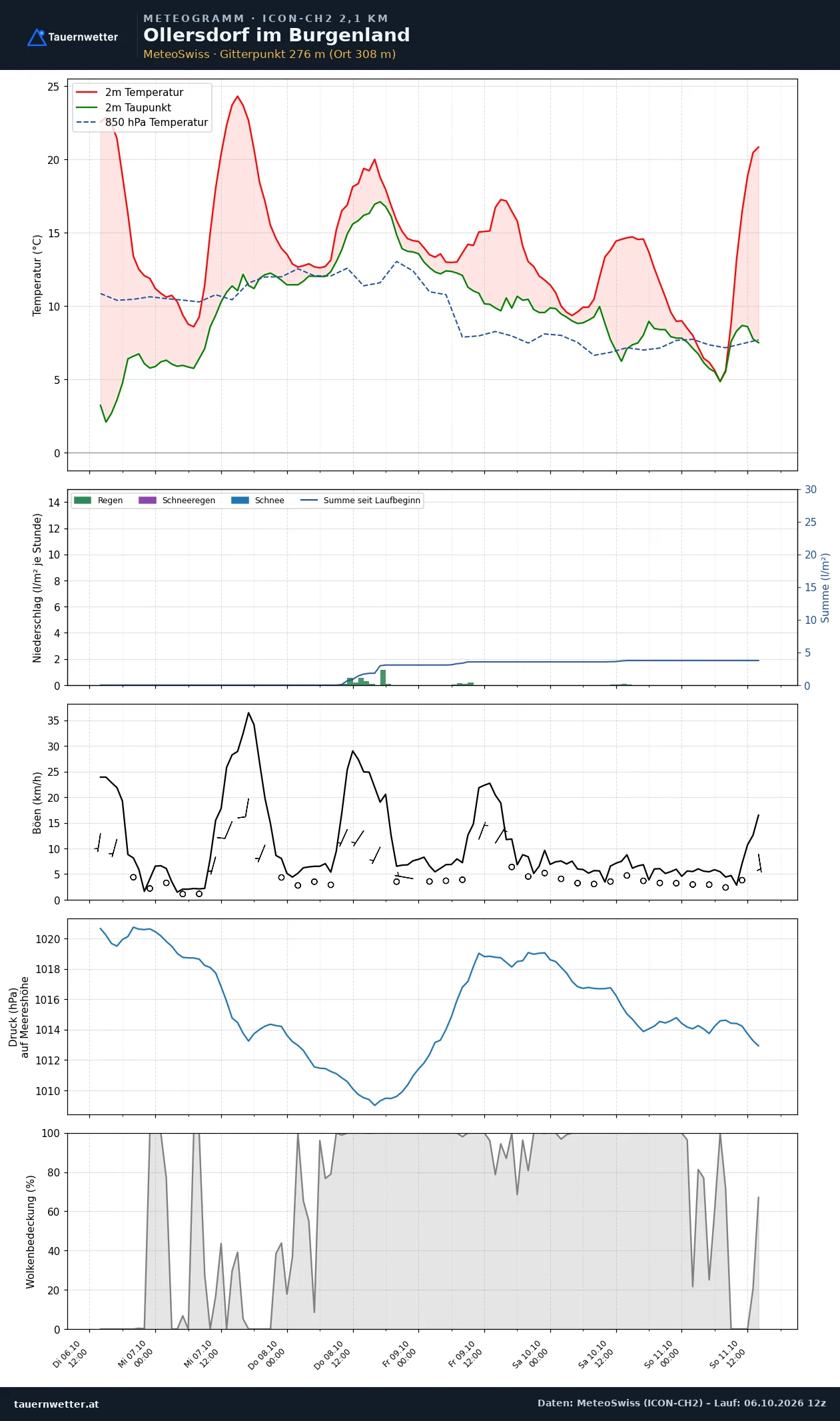 Meteogramm Ollersdorf im Burgenland ICON-CH2 – Temperatur, Niederschlag, Wind, fünf Tage