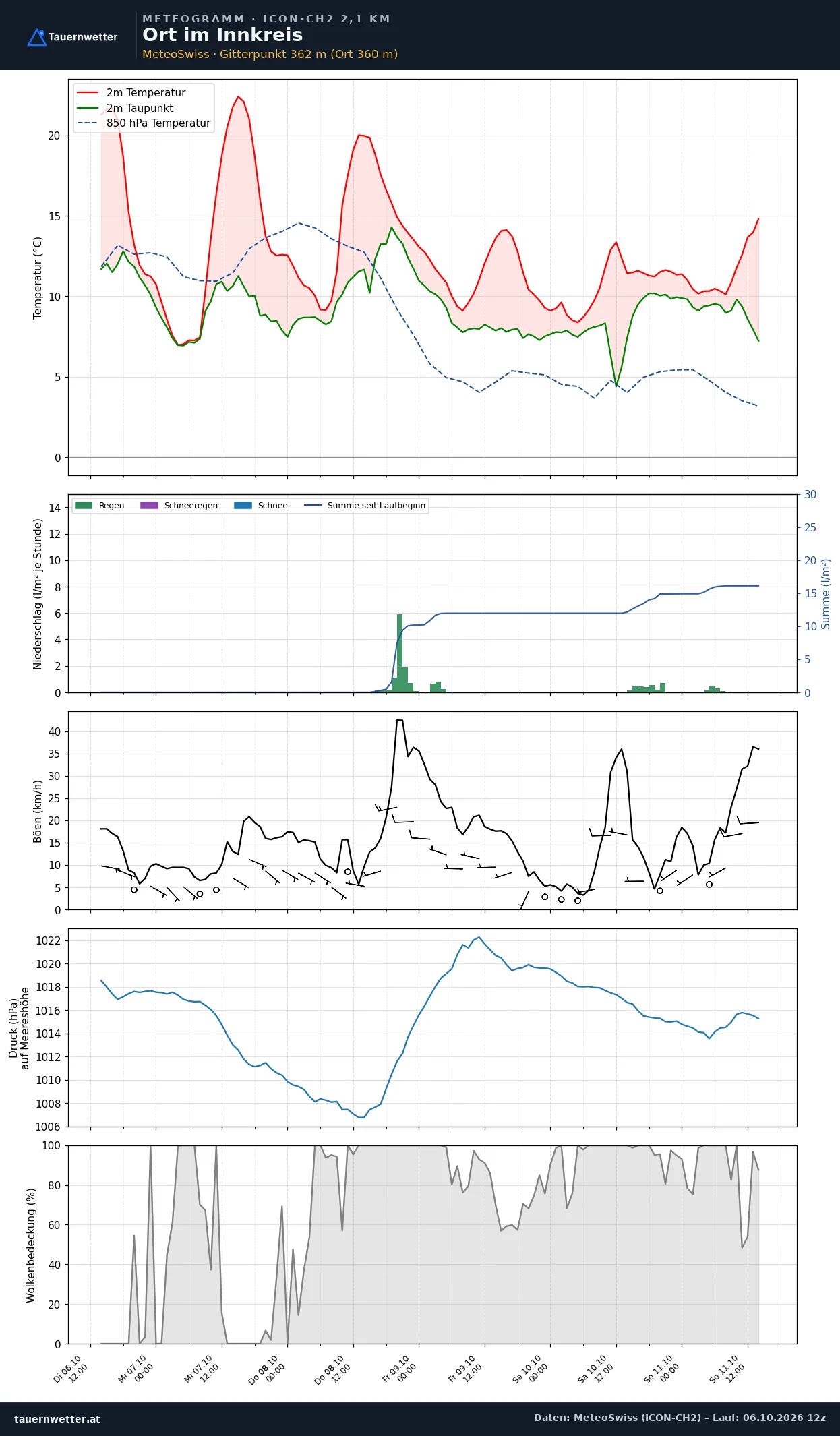 Meteogramm Ort im Innkreis ICON-CH2 – Temperatur, Niederschlag, Wind, fünf Tage