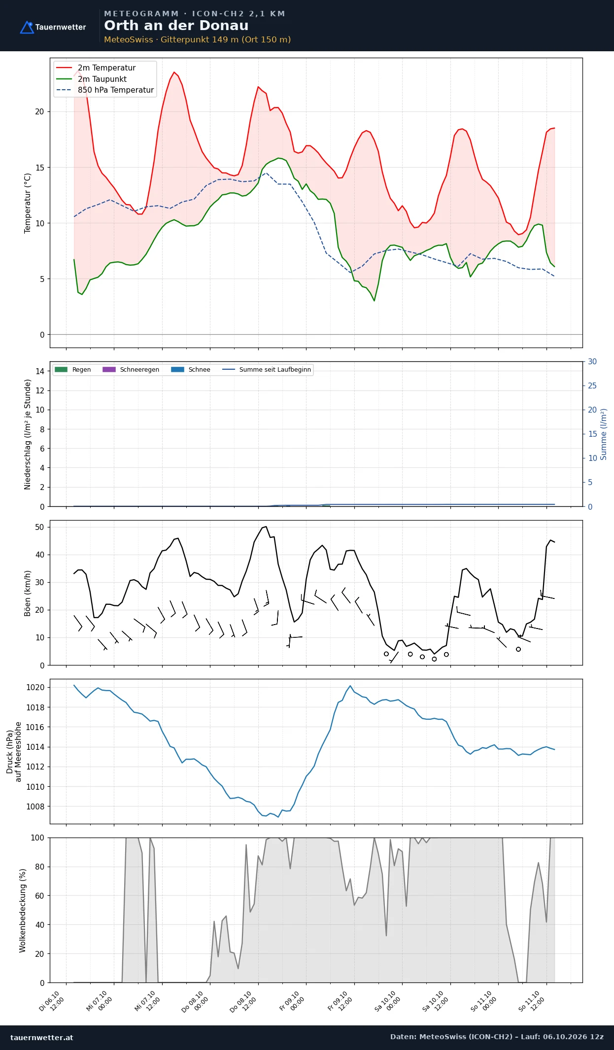 Meteogramm Orth an der Donau ICON-CH2 – Temperatur, Niederschlag, Wind, fünf Tage