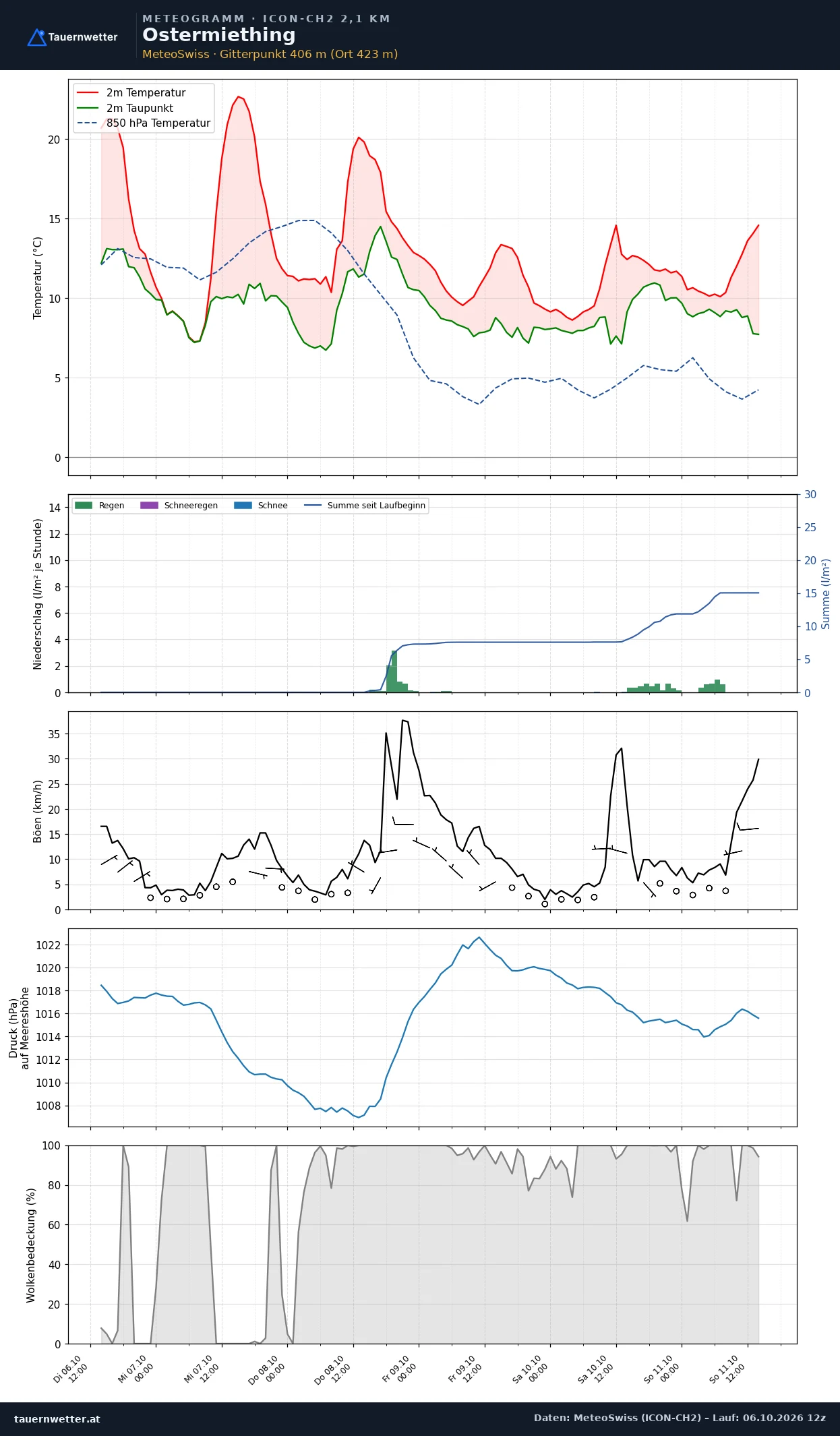Meteogramm Ostermiething ICON-CH2 – Temperatur, Niederschlag, Wind, fünf Tage