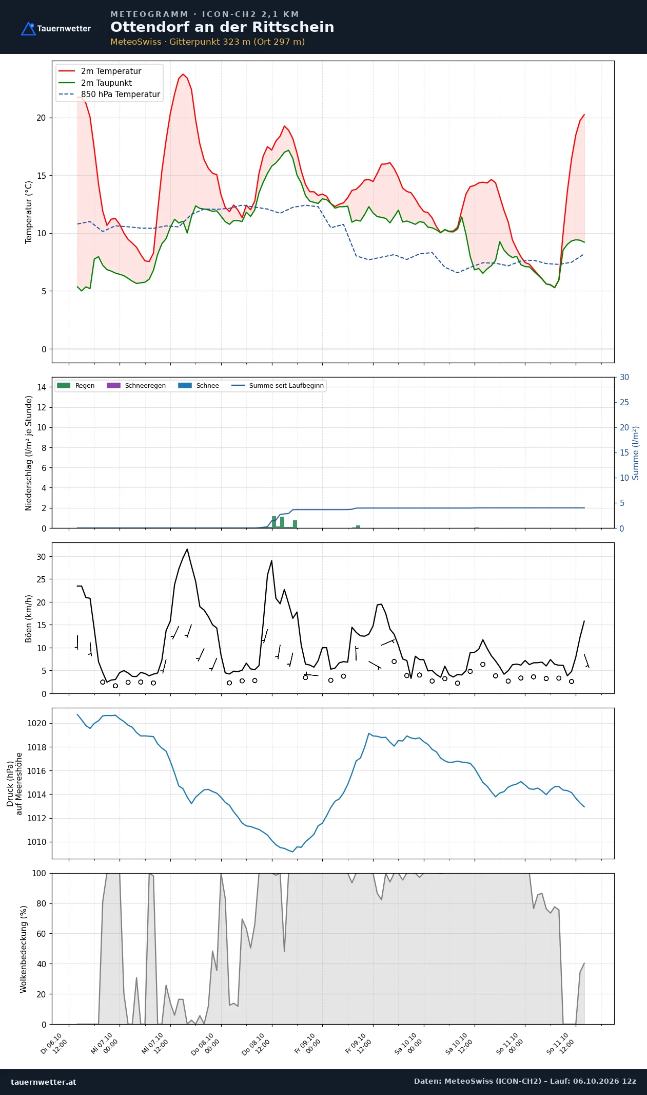 Meteogramm Ottendorf an der Rittschein ICON-CH2 – Temperatur, Niederschlag, Wind, fünf Tage