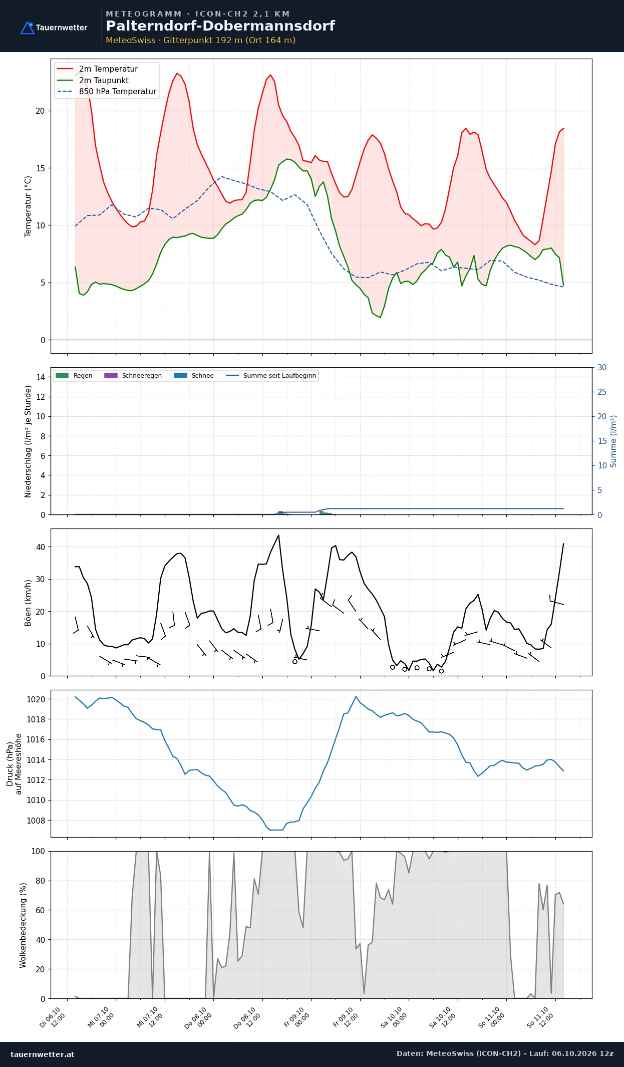 Meteogramm Palterndorf-Dobermannsdorf ICON-CH2 – Temperatur, Niederschlag, Wind, fünf Tage