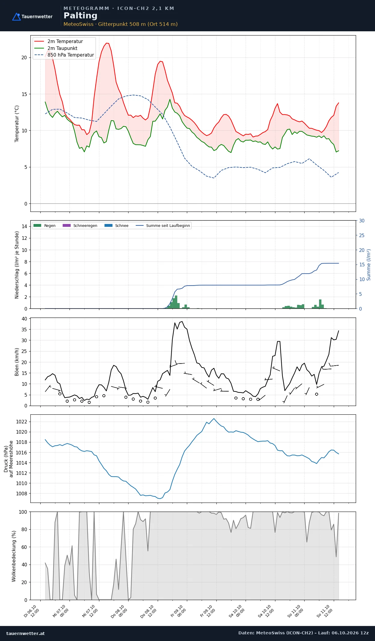 Meteogramm Palting ICON-CH2 – Temperatur, Niederschlag, Wind, fünf Tage