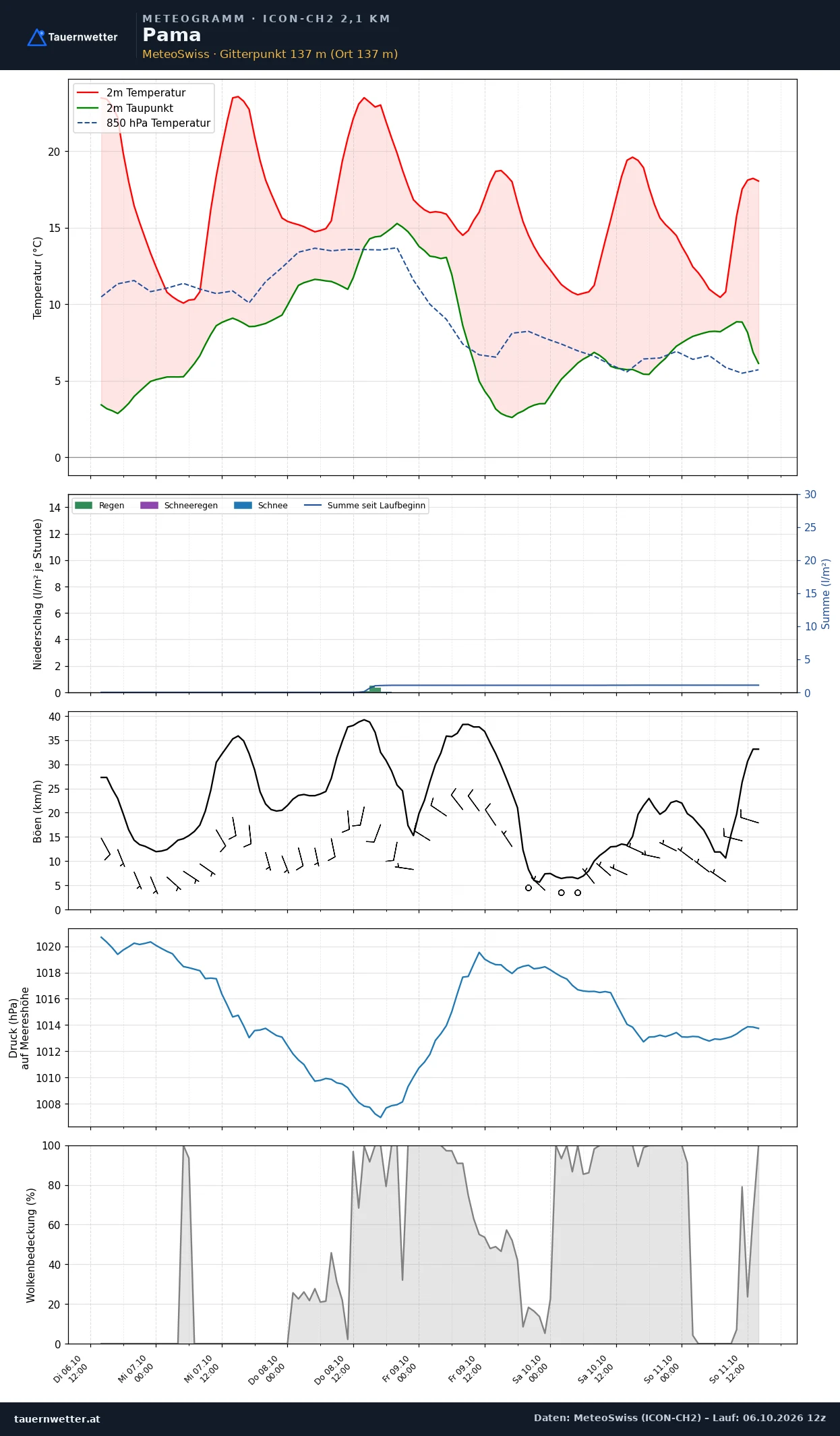 Meteogramm Pama ICON-CH2 – Temperatur, Niederschlag, Wind, fünf Tage