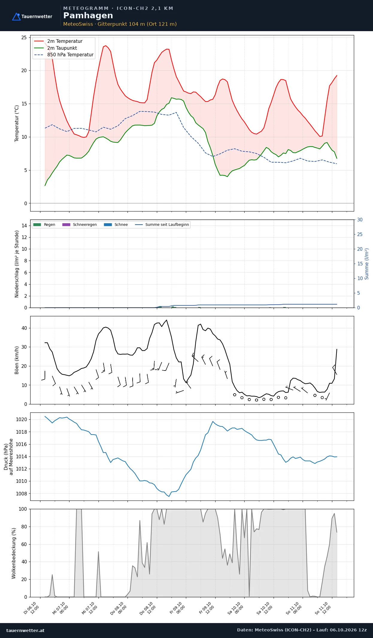 Meteogramm Pamhagen ICON-CH2 – Temperatur, Niederschlag, Wind, fünf Tage