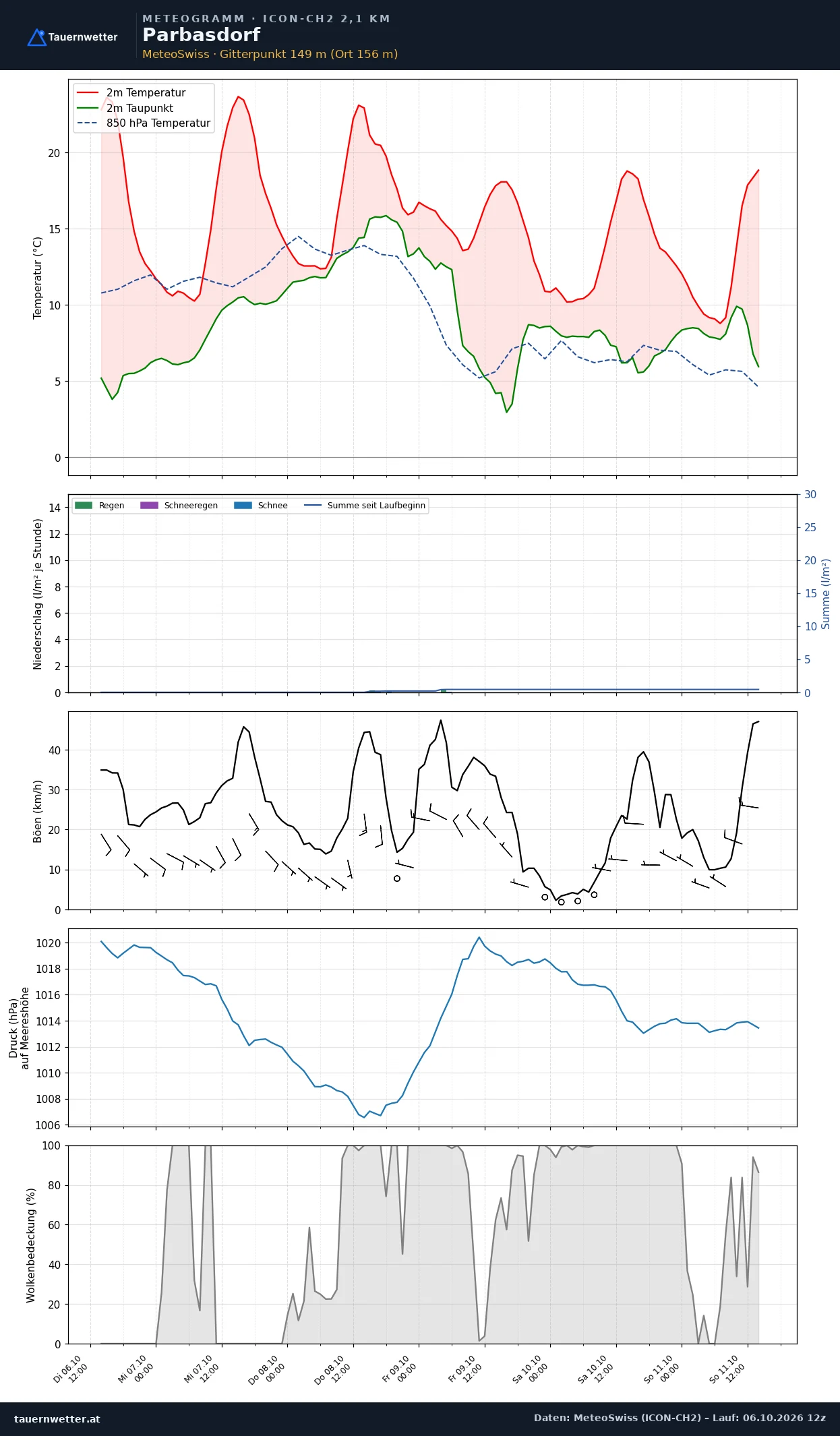 Meteogramm Parbasdorf ICON-CH2 – Temperatur, Niederschlag, Wind, fünf Tage