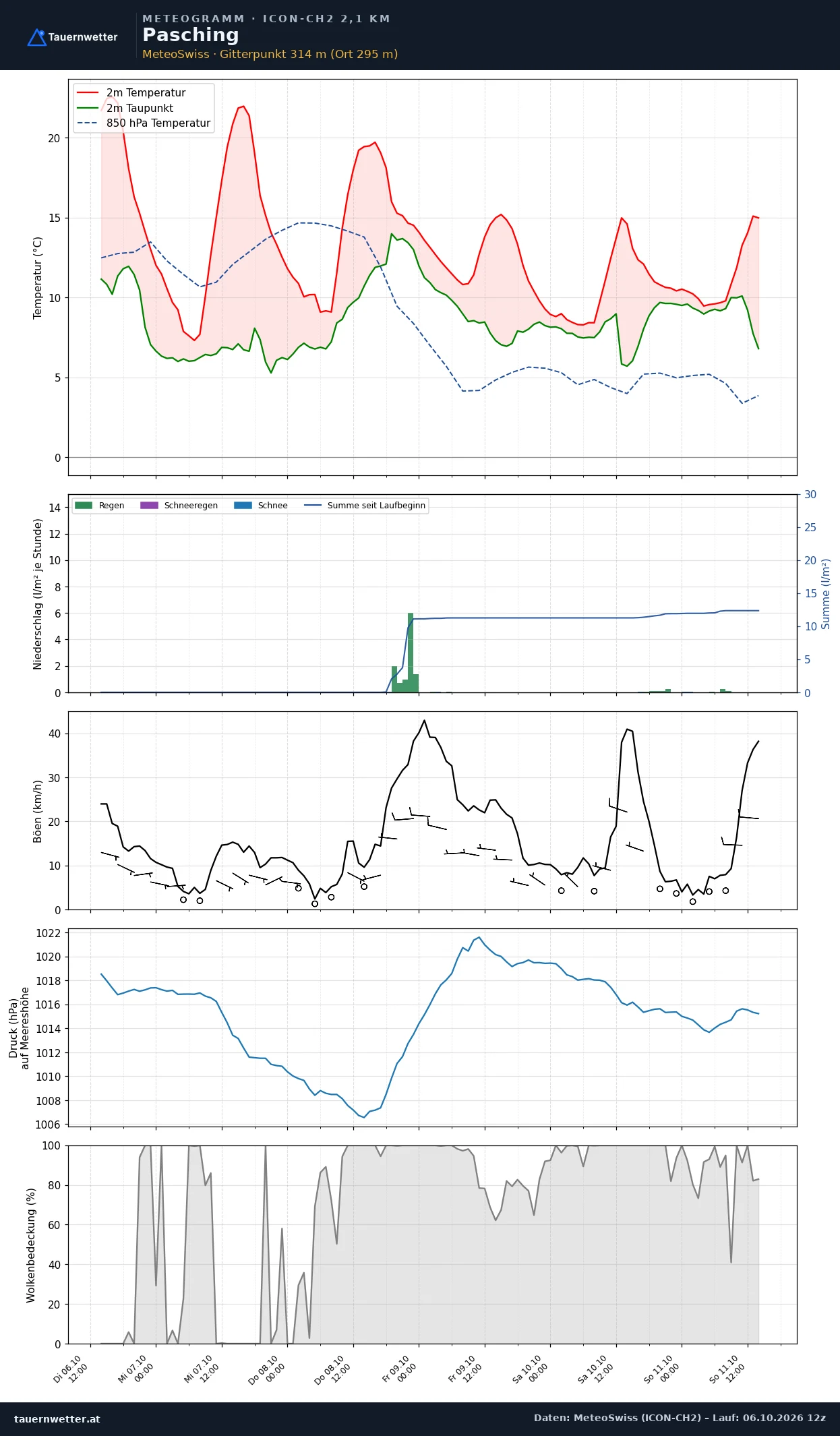 Meteogramm Pasching ICON-CH2 – Temperatur, Niederschlag, Wind, fünf Tage