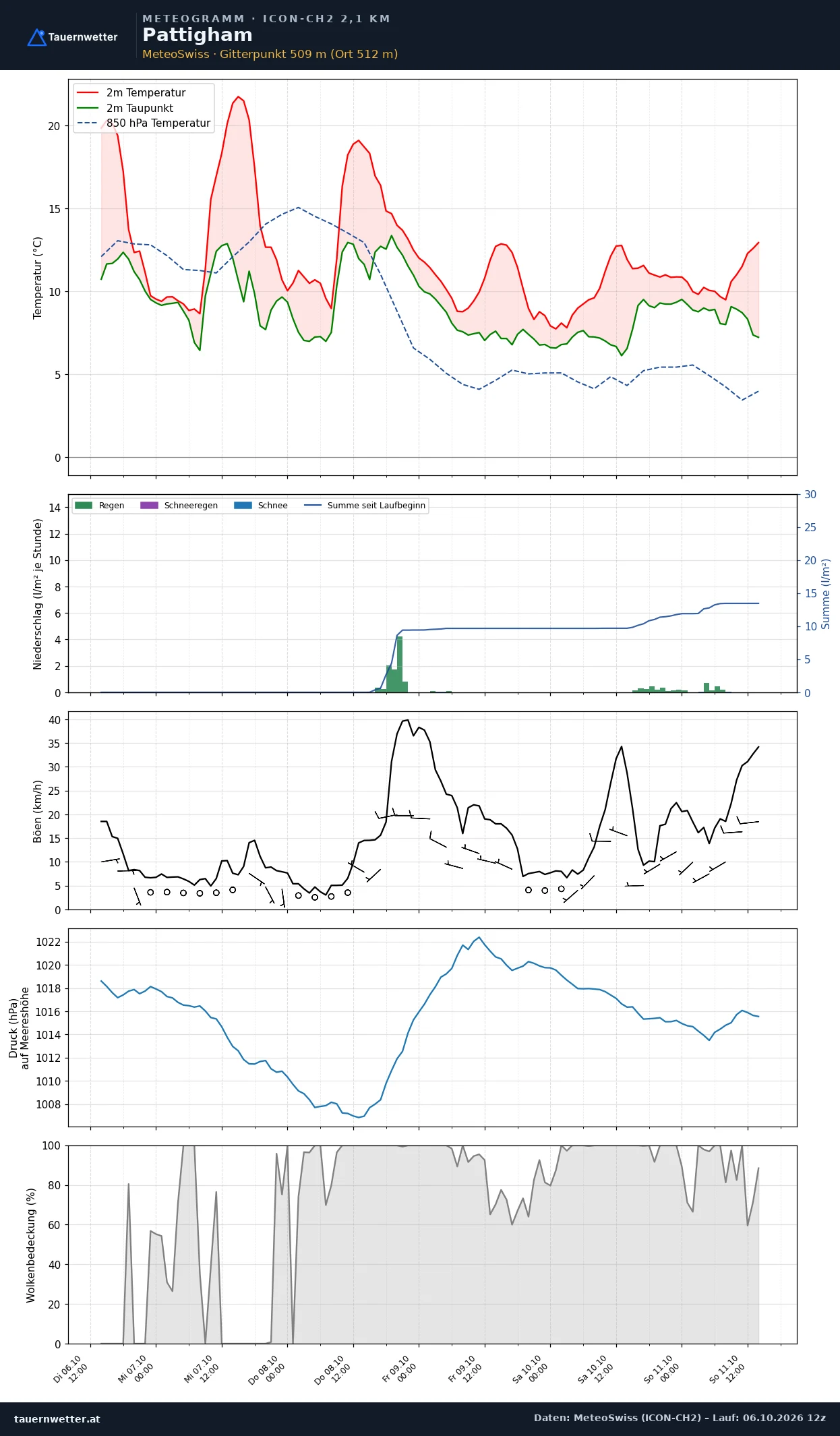 Meteogramm Pattigham ICON-CH2 – Temperatur, Niederschlag, Wind, fünf Tage