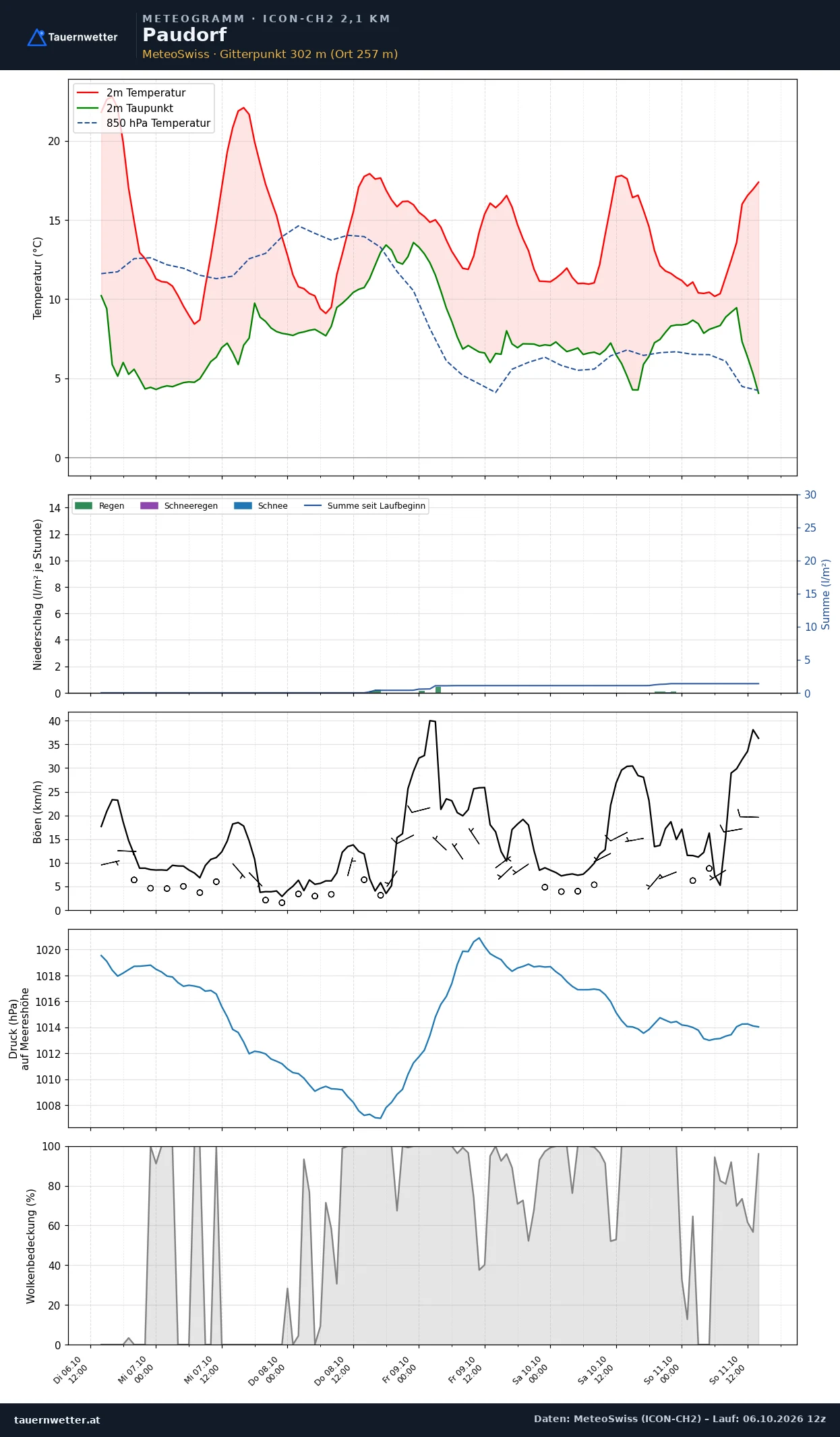 Meteogramm Paudorf ICON-CH2 – Temperatur, Niederschlag, Wind, fünf Tage