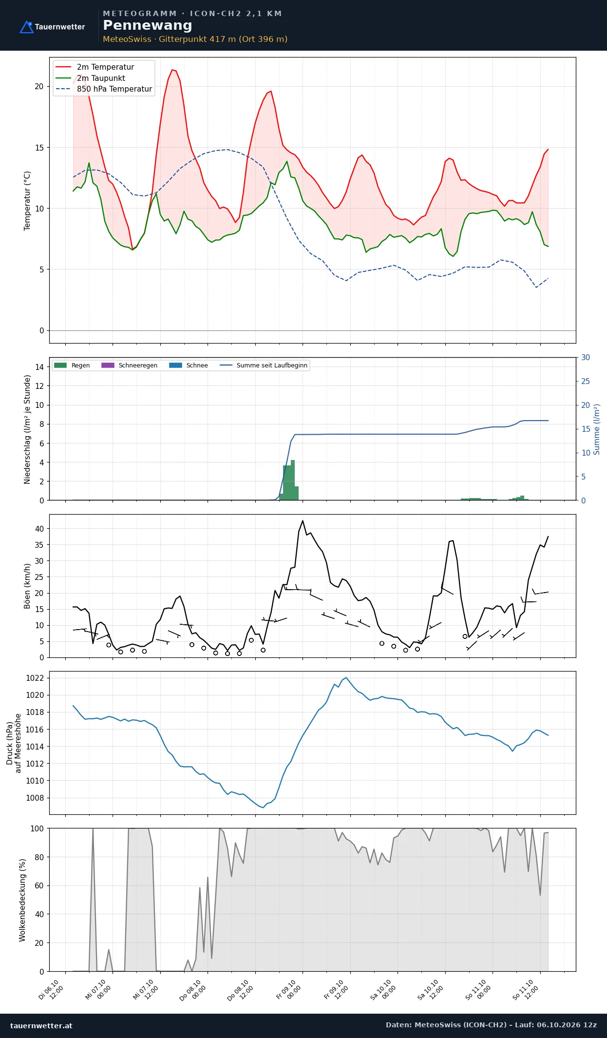 Meteogramm Pennewang ICON-CH2 – Temperatur, Niederschlag, Wind, fünf Tage