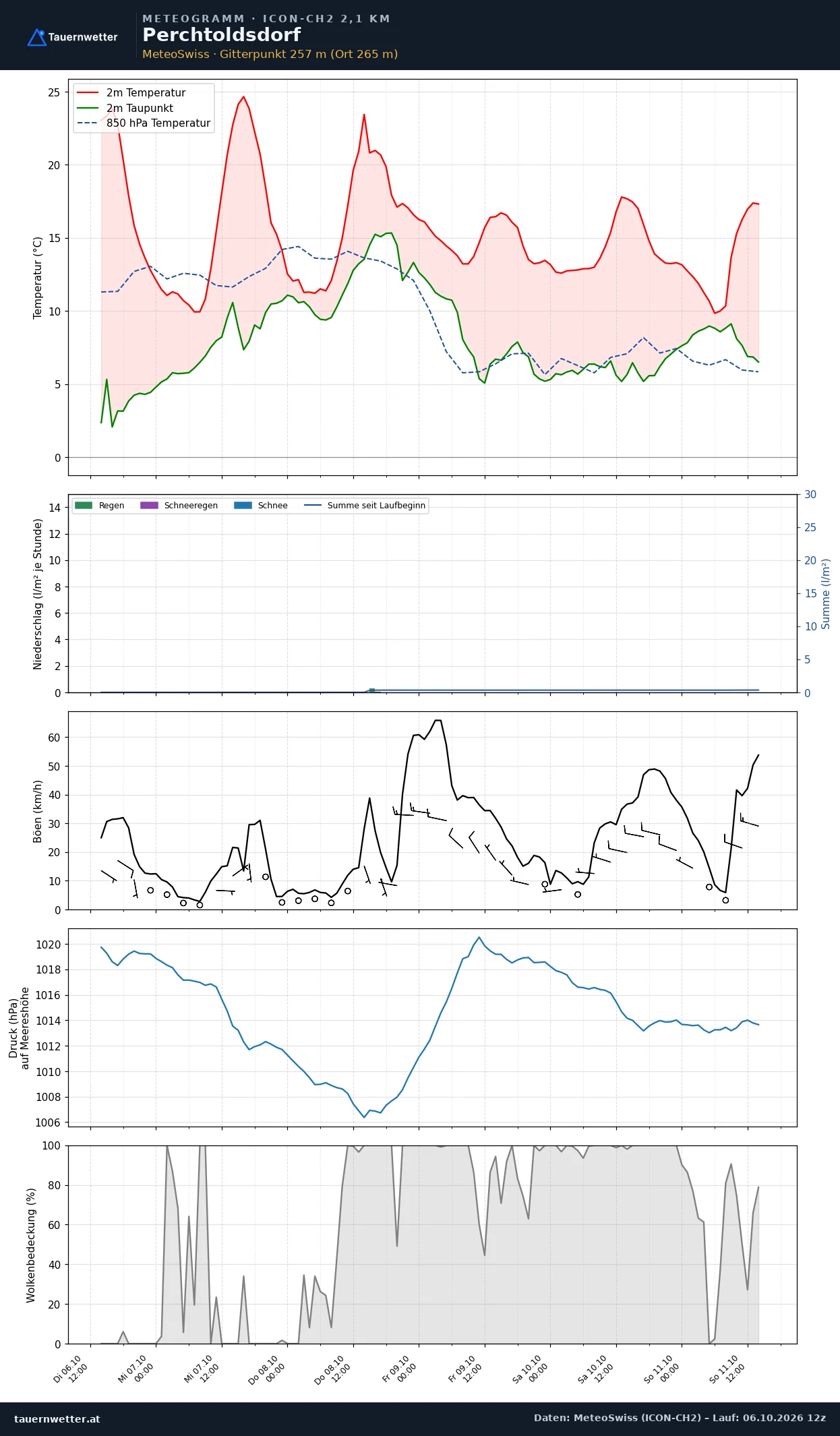 Meteogramm Perchtoldsdorf ICON-CH2 – Temperatur, Niederschlag, Wind, fünf Tage