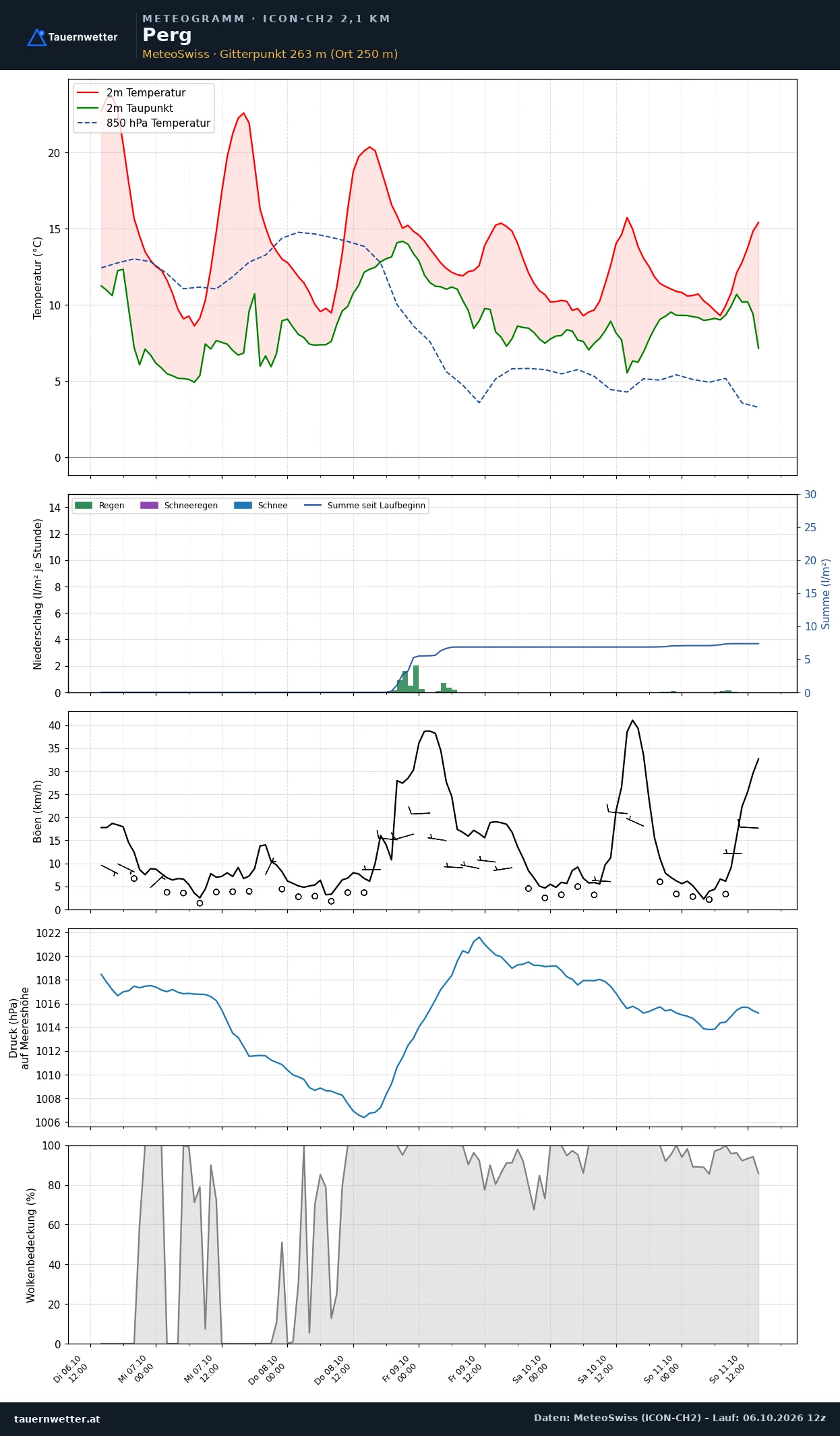 Meteogramm Perg ICON-CH2 – Temperatur, Niederschlag, Wind, fünf Tage