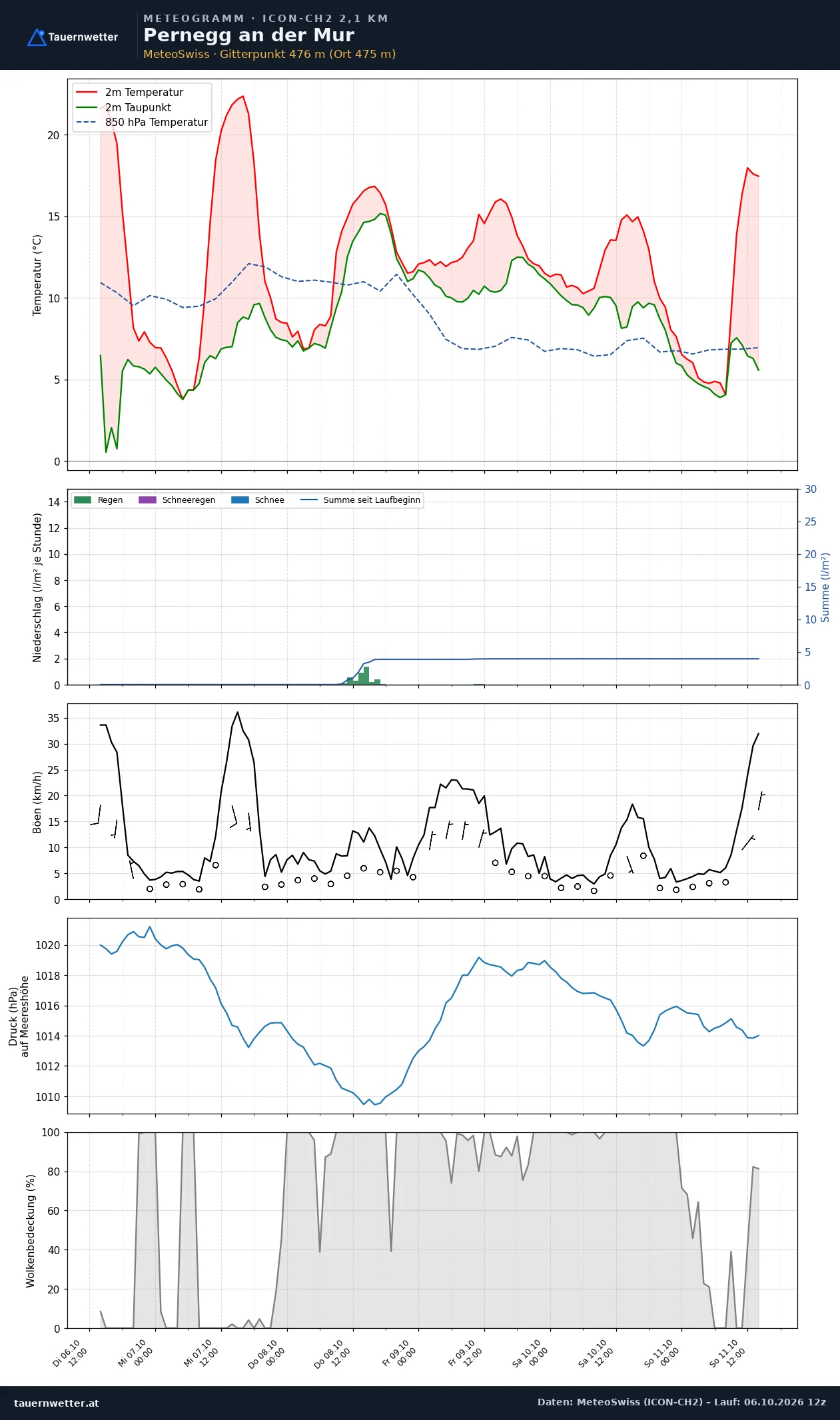 Meteogramm Pernegg an der Mur ICON-CH2 – Temperatur, Niederschlag, Wind, fünf Tage