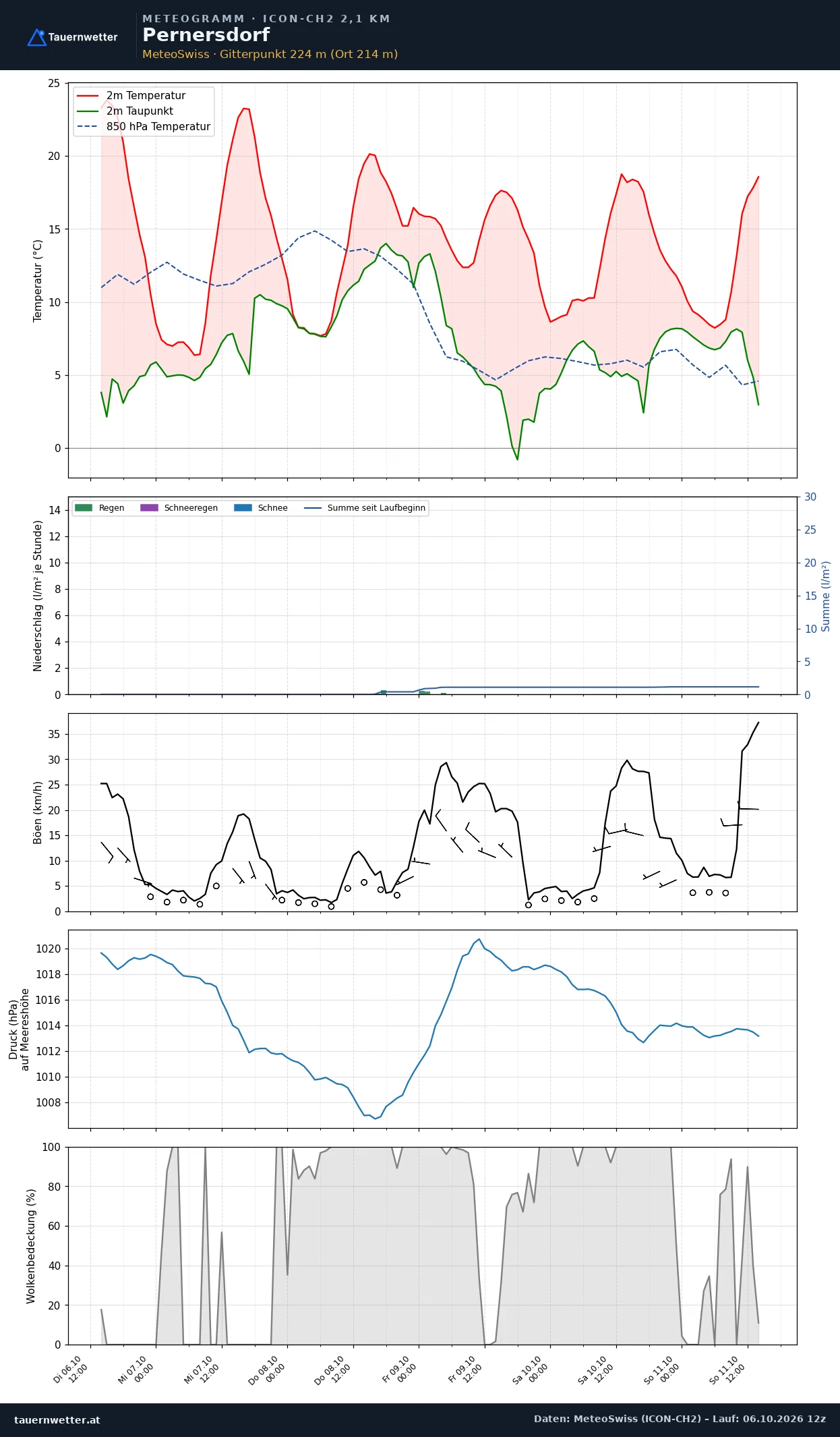 Meteogramm Pernersdorf ICON-CH2 – Temperatur, Niederschlag, Wind, fünf Tage