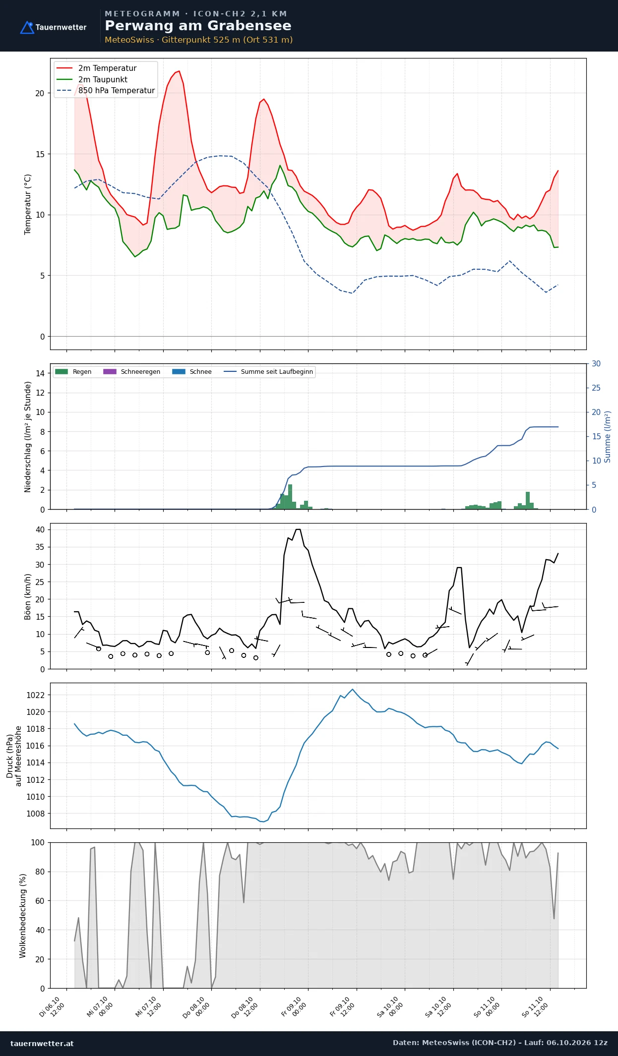 Meteogramm Perwang am Grabensee ICON-CH2 – Temperatur, Niederschlag, Wind, fünf Tage