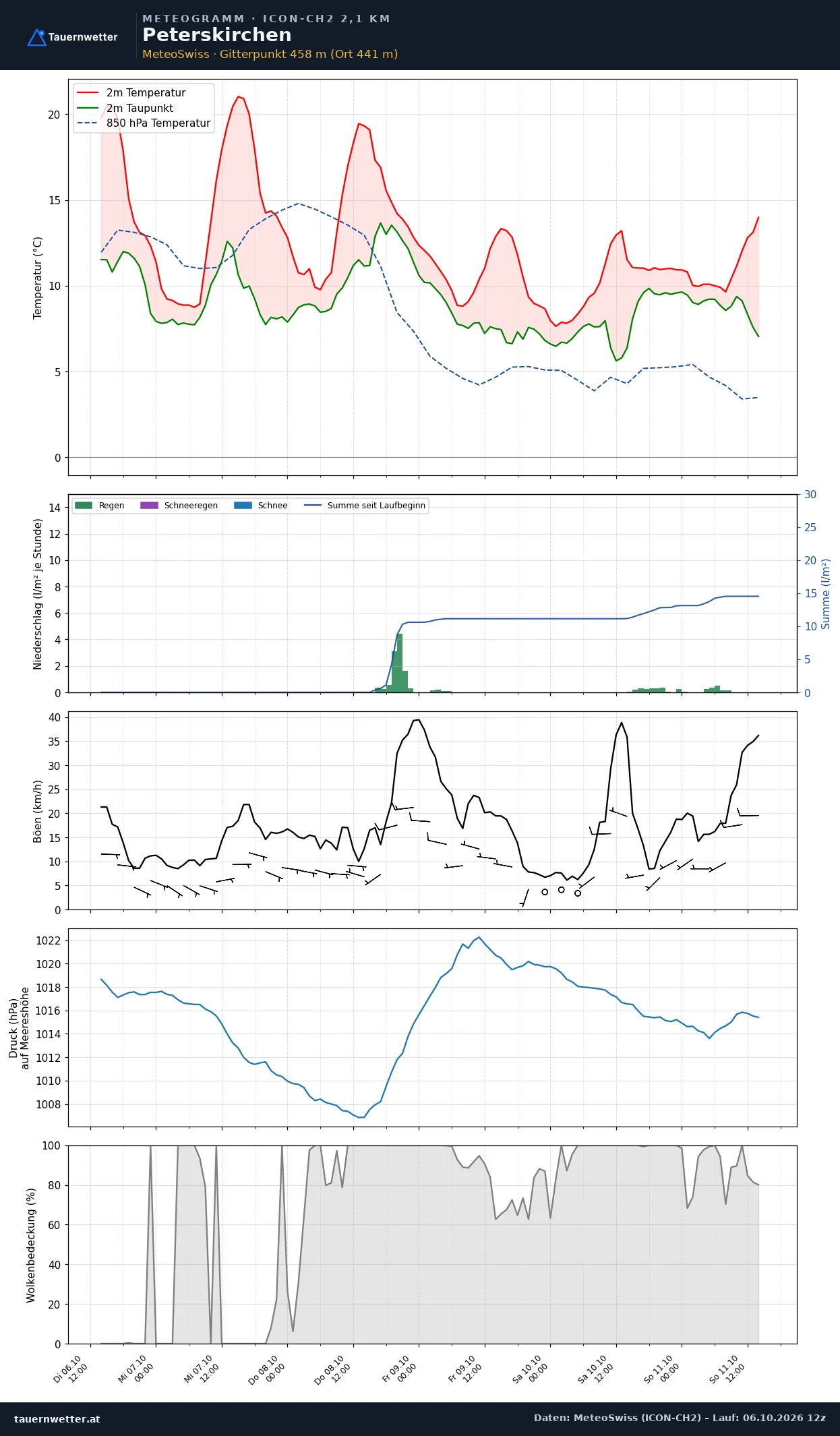Meteogramm Peterskirchen ICON-CH2 – Temperatur, Niederschlag, Wind, fünf Tage