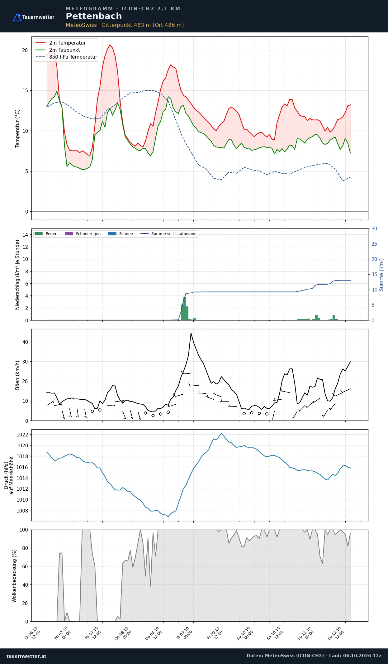 Meteogramm Pettenbach ICON-CH2 – Temperatur, Niederschlag, Wind, fünf Tage