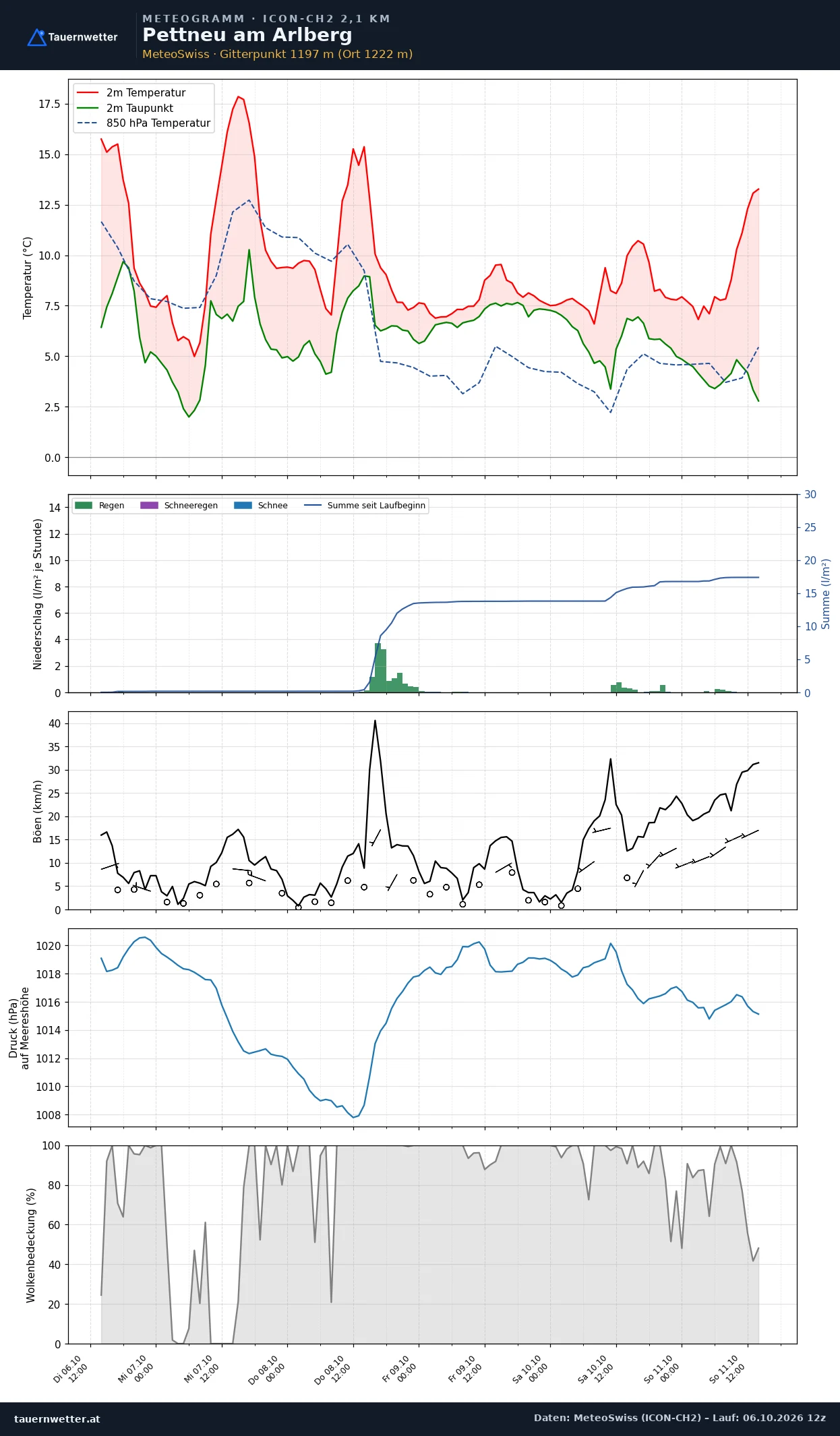 Meteogramm Pettneu am Arlberg ICON-CH2 – Temperatur, Niederschlag, Wind, fünf Tage