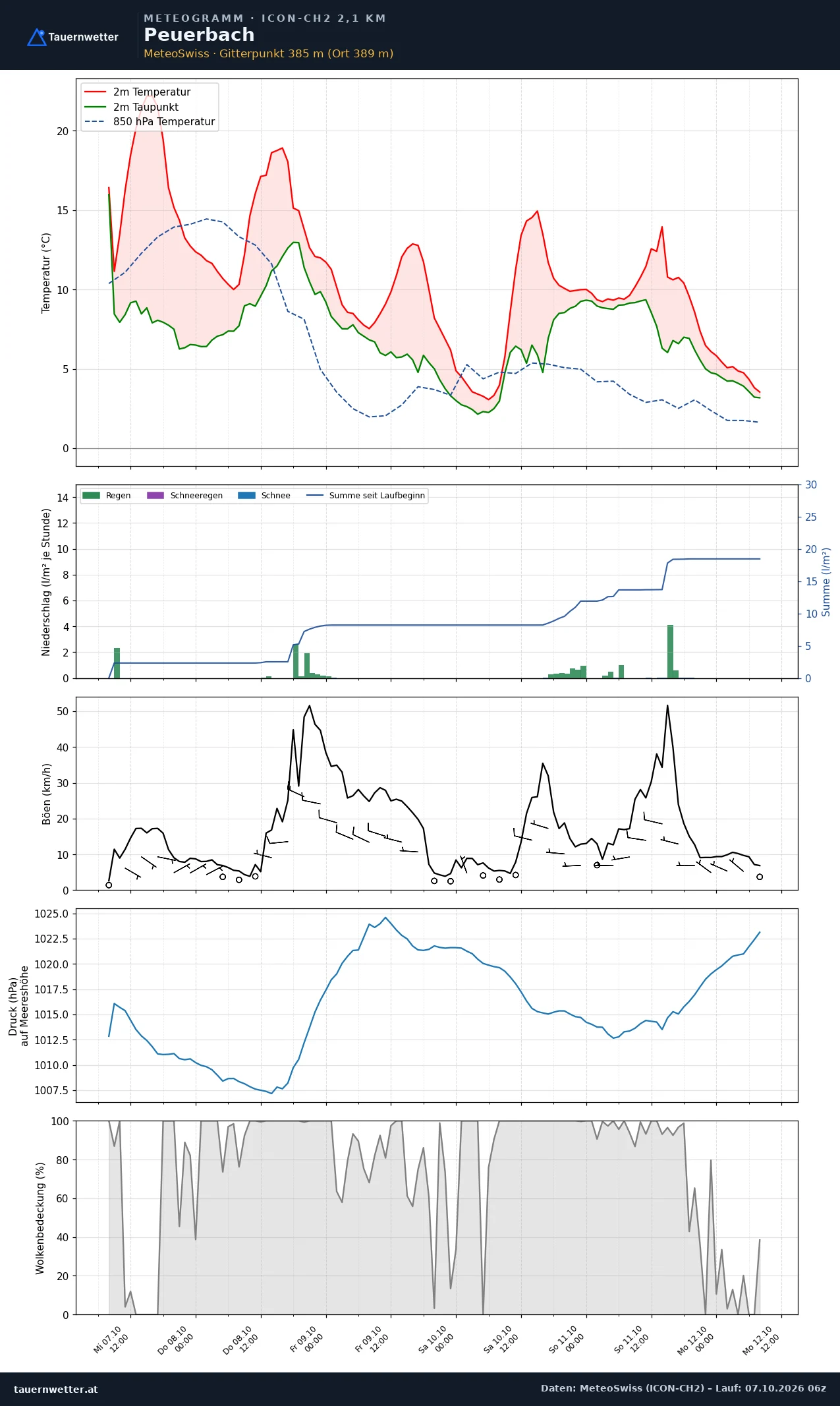 Meteogramm Peuerbach ICON-CH2 – Temperatur, Niederschlag, Wind, fünf Tage