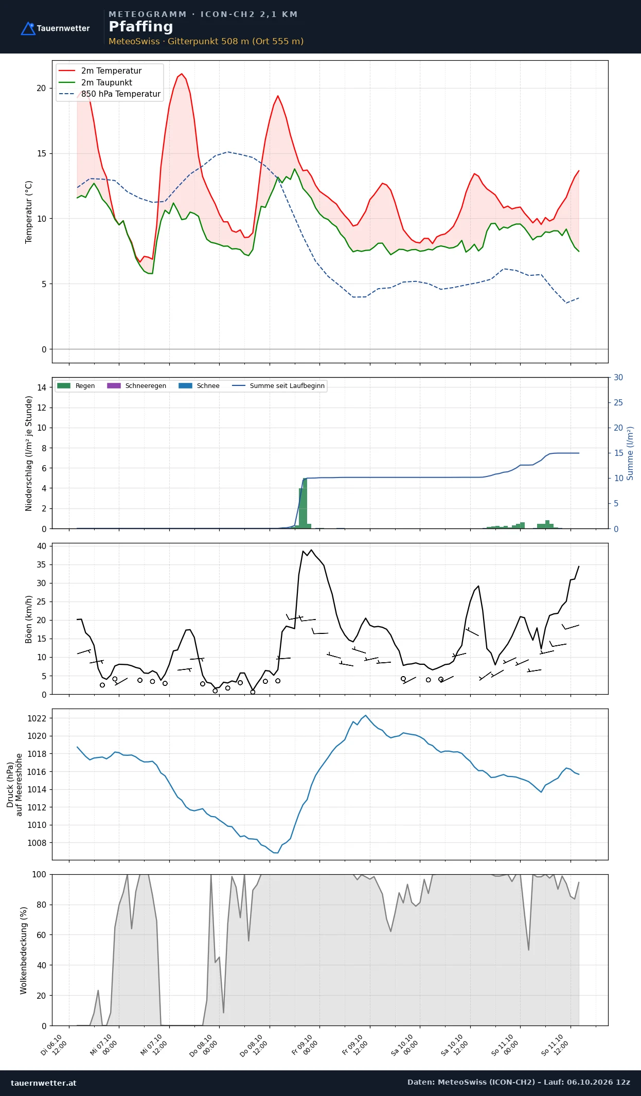 Meteogramm Pfaffing ICON-CH2 – Temperatur, Niederschlag, Wind, fünf Tage