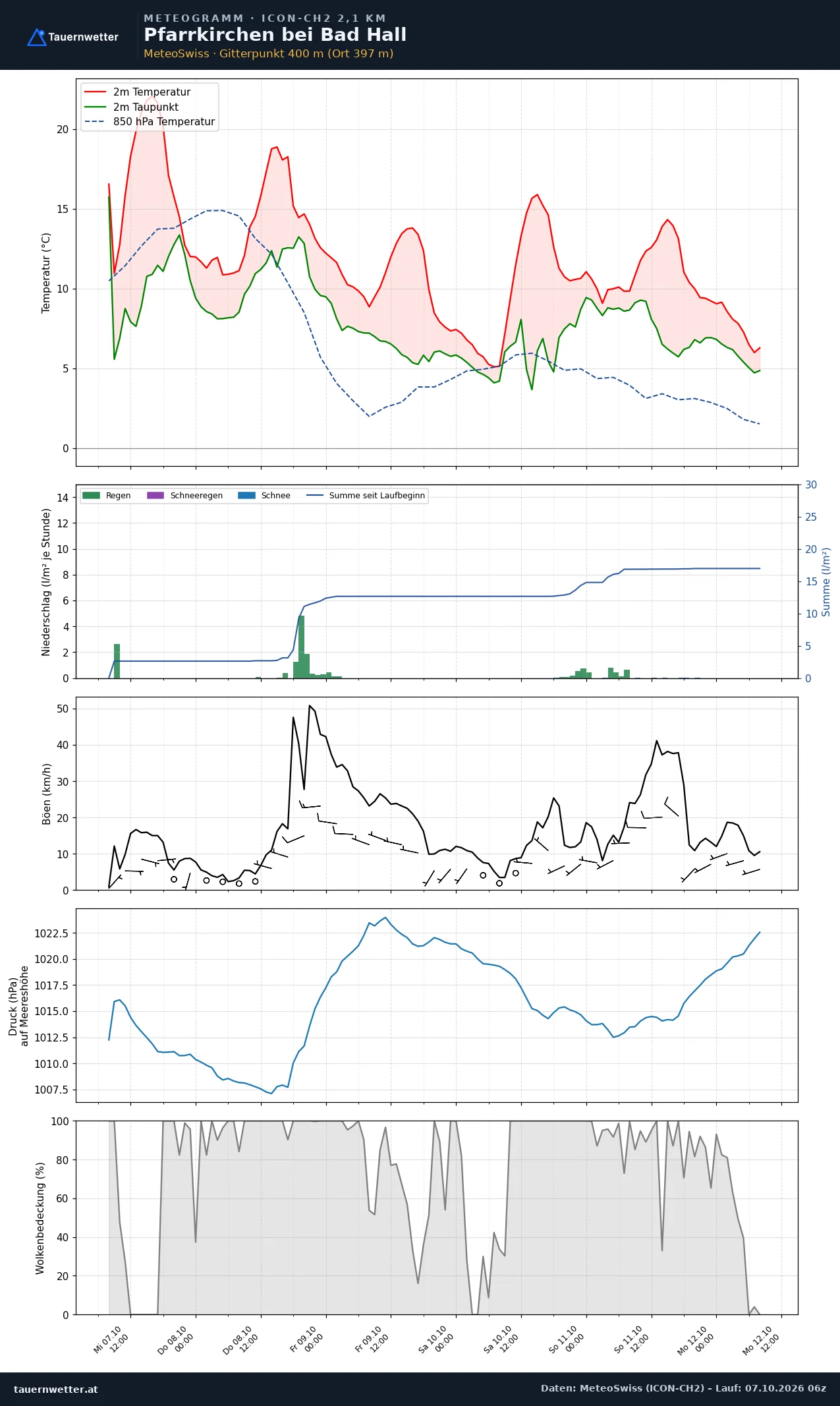Meteogramm Pfarrkirchen bei Bad Hall ICON-CH2 – Temperatur, Niederschlag, Wind, fünf Tage