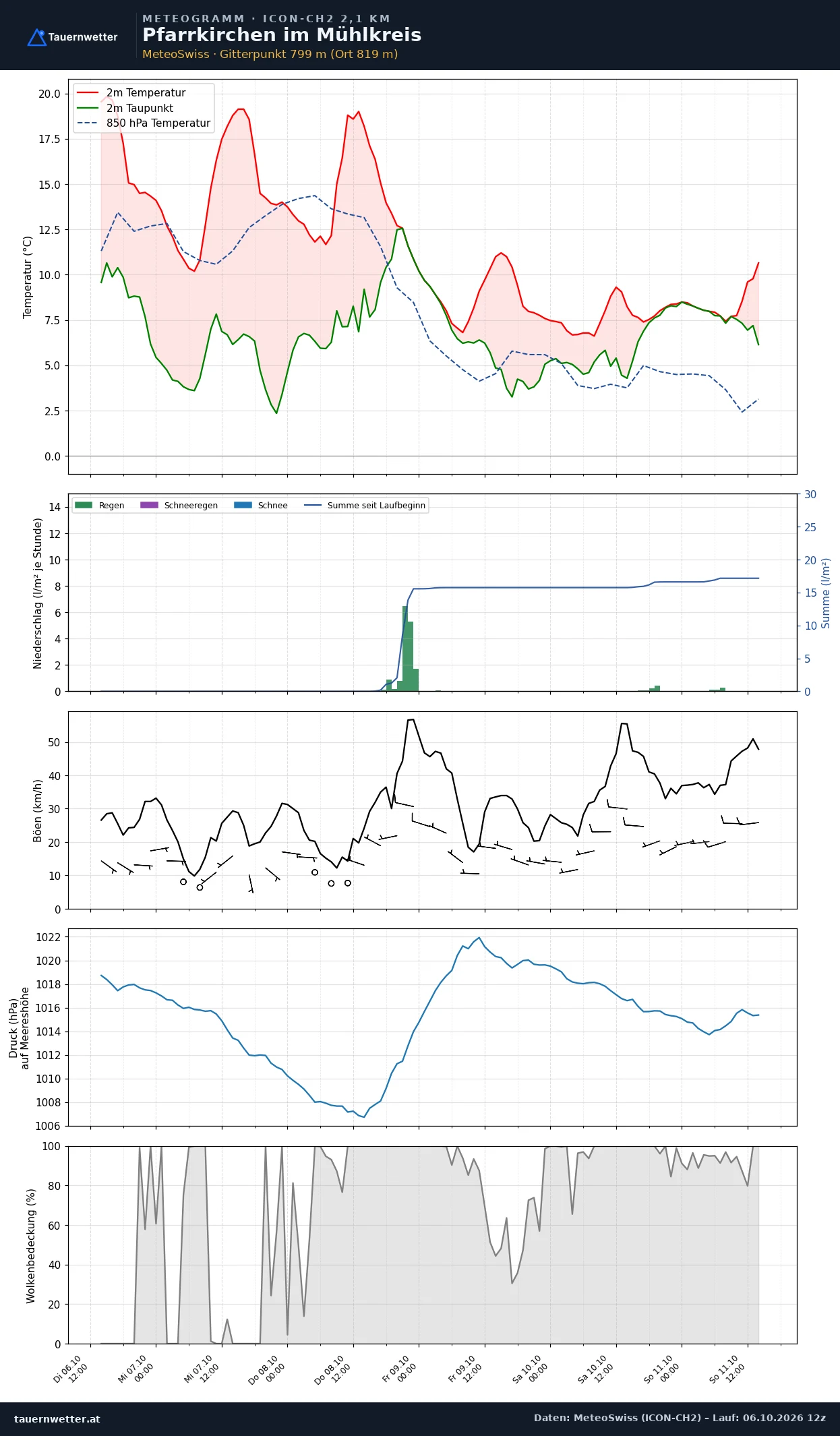 Meteogramm Pfarrkirchen im Mühlkreis ICON-CH2 – Temperatur, Niederschlag, Wind, fünf Tage