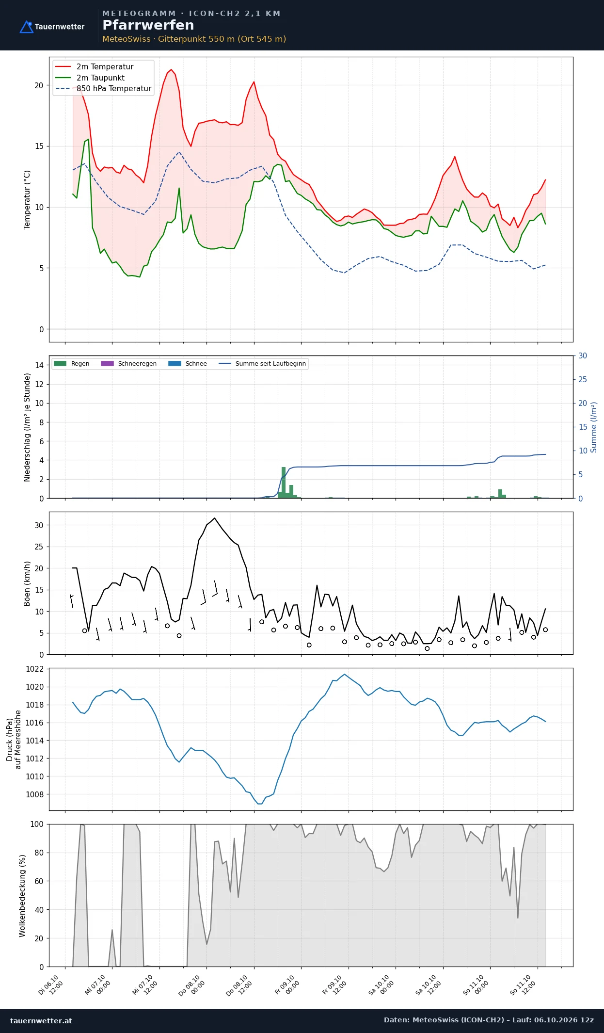 Meteogramm Pfarrwerfen ICON-CH2 – Temperatur, Niederschlag, Wind, fünf Tage