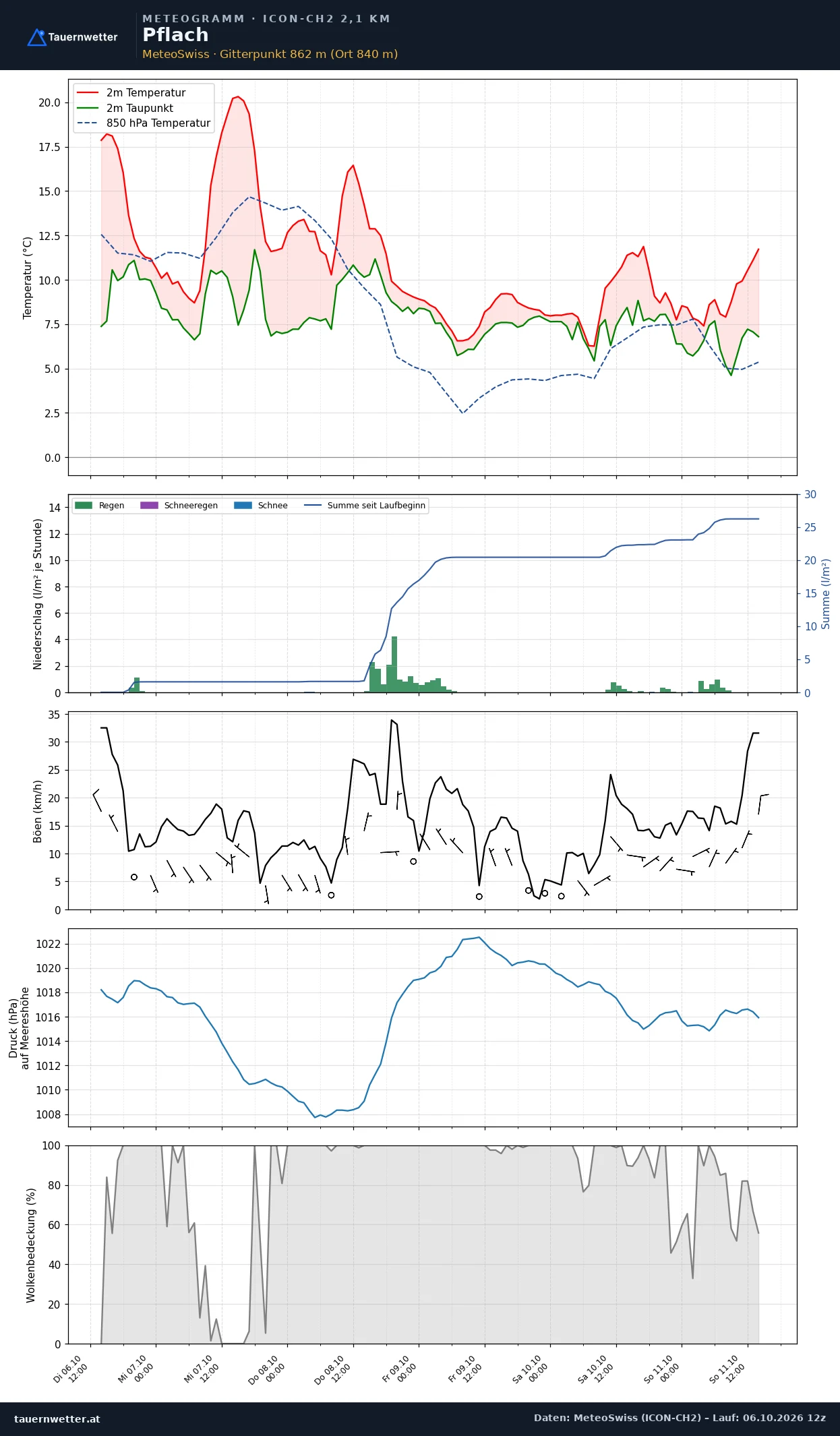 Meteogramm Pflach ICON-CH2 – Temperatur, Niederschlag, Wind, fünf Tage