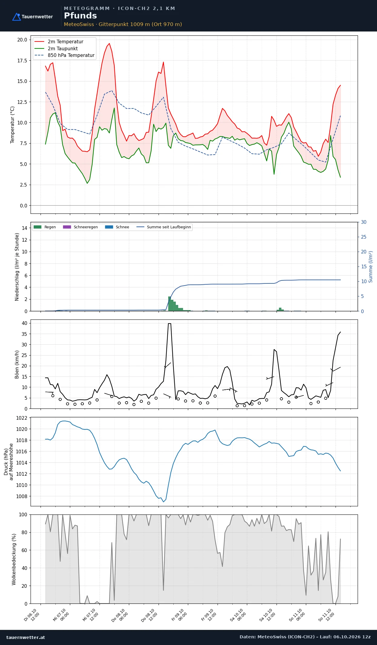 Meteogramm Pfunds ICON-CH2 – Temperatur, Niederschlag, Wind, fünf Tage