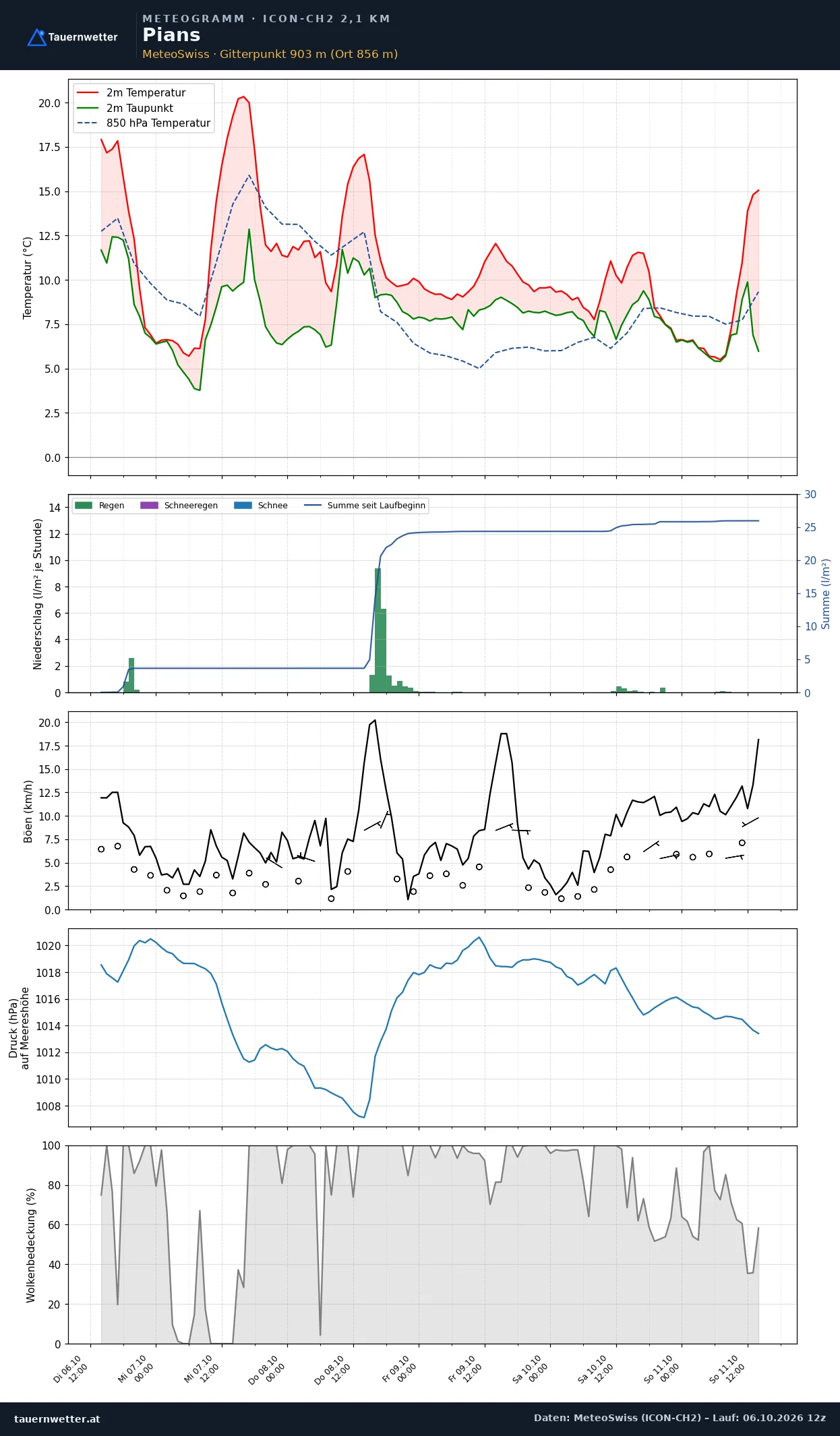 Meteogramm Pians ICON-CH2 – Temperatur, Niederschlag, Wind, fünf Tage