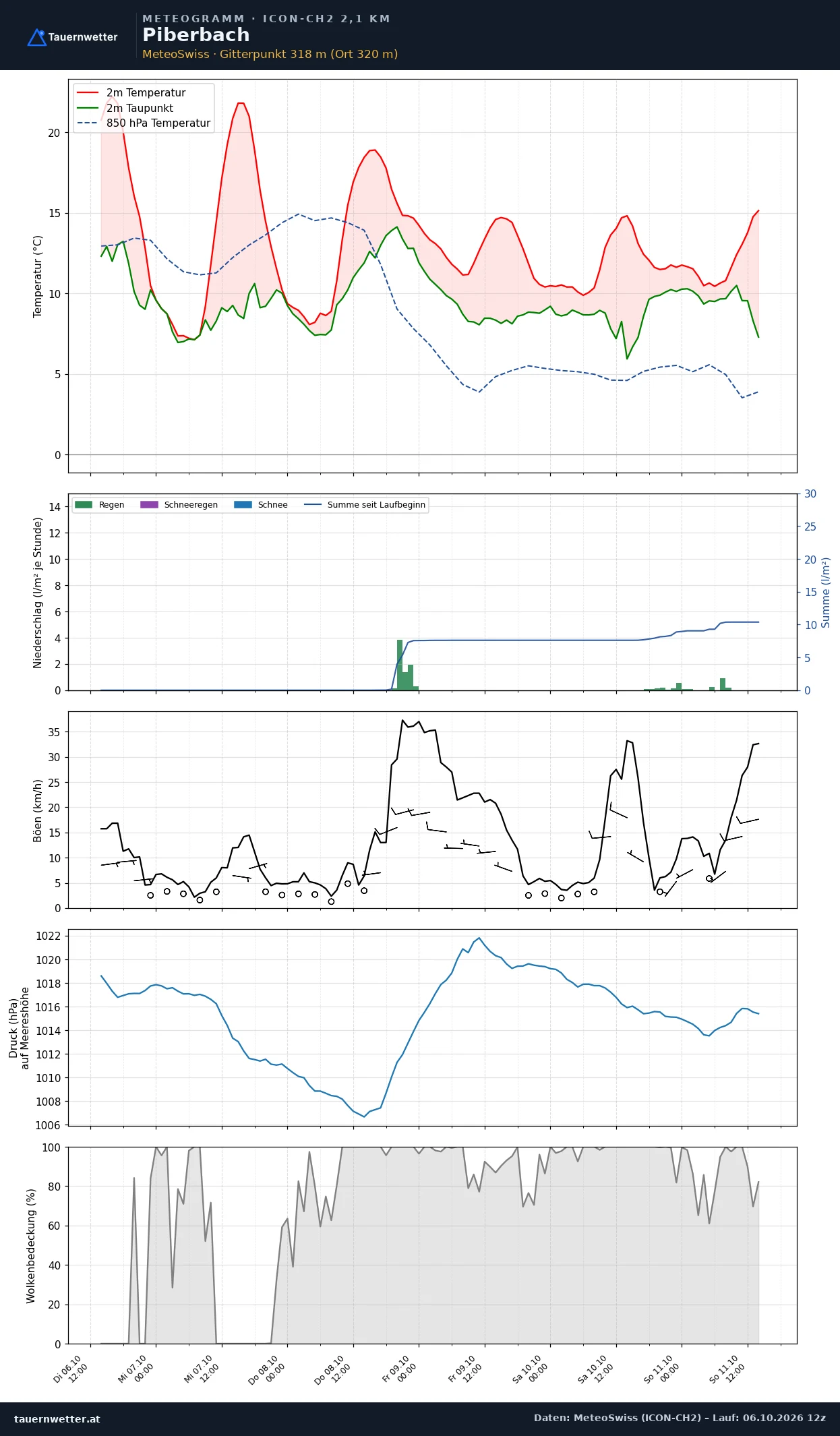 Meteogramm Piberbach ICON-CH2 – Temperatur, Niederschlag, Wind, fünf Tage