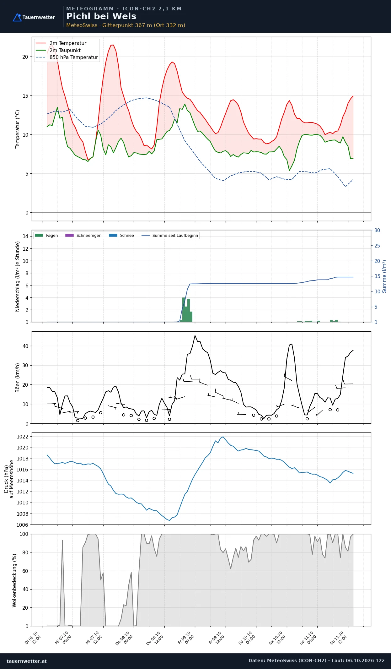 Meteogramm Pichl bei Wels ICON-CH2 – Temperatur, Niederschlag, Wind, fünf Tage