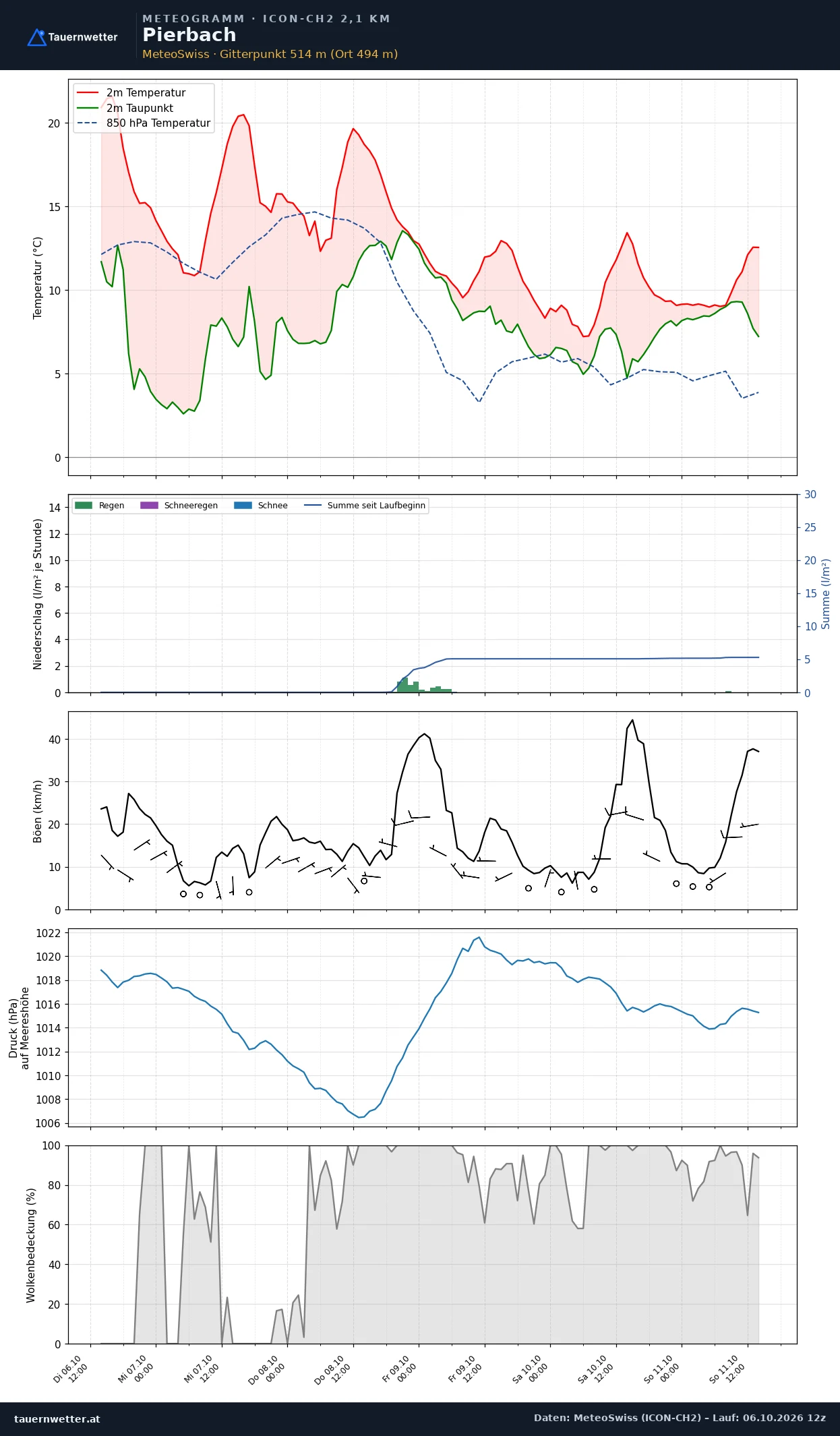 Meteogramm Pierbach ICON-CH2 – Temperatur, Niederschlag, Wind, fünf Tage