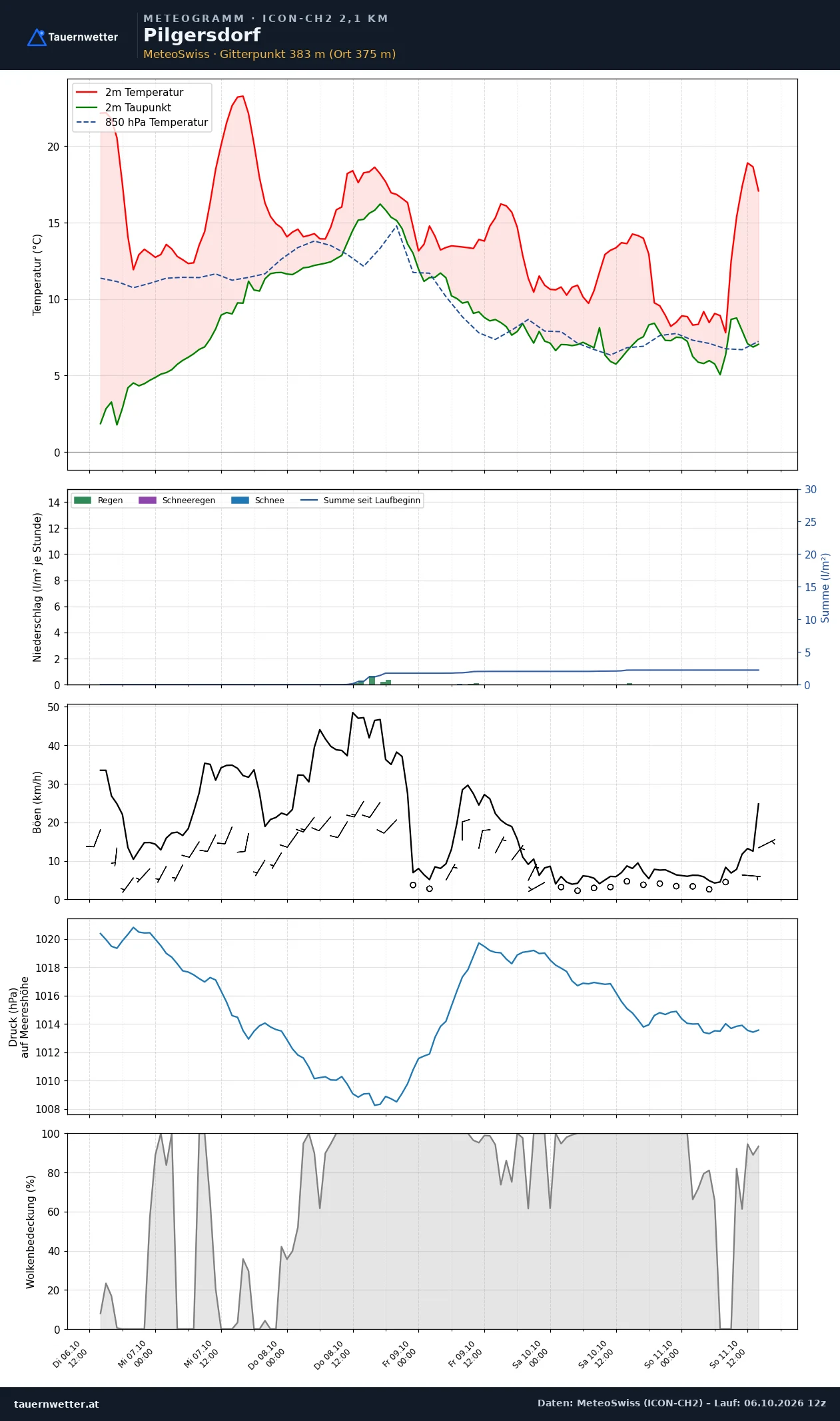 Meteogramm Pilgersdorf ICON-CH2 – Temperatur, Niederschlag, Wind, fünf Tage