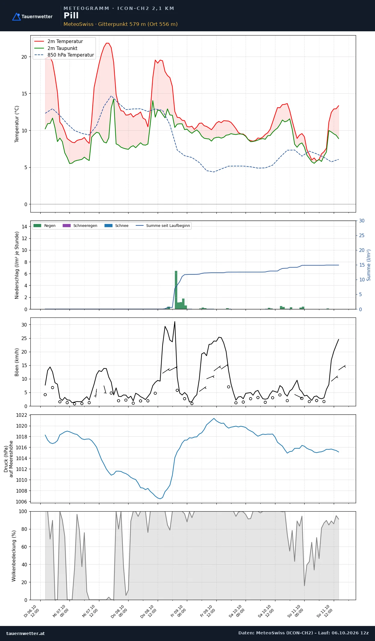 Meteogramm Pill ICON-CH2 – Temperatur, Niederschlag, Wind, fünf Tage