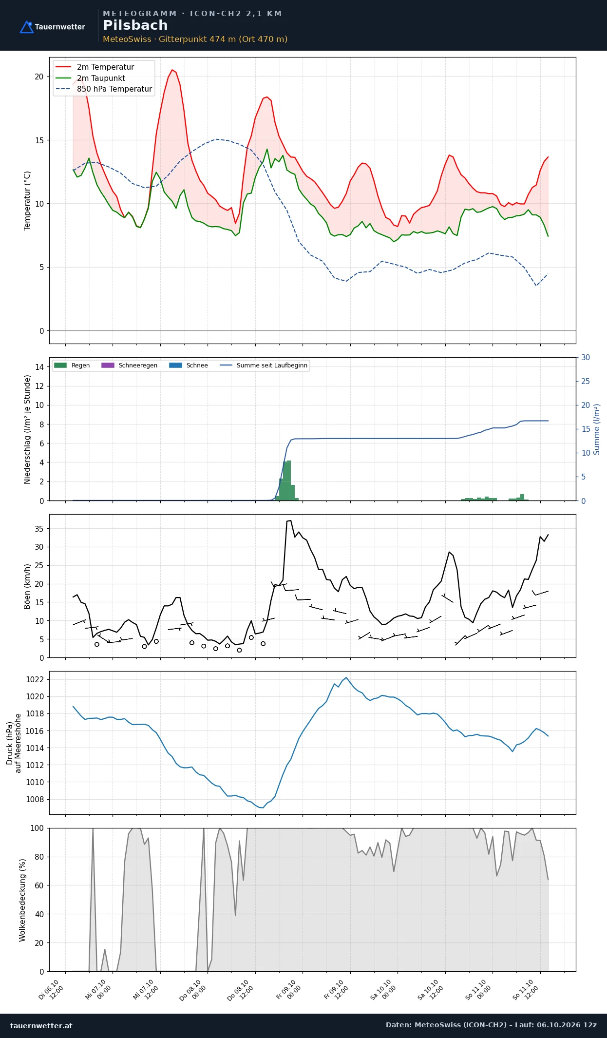 Meteogramm Pilsbach ICON-CH2 – Temperatur, Niederschlag, Wind, fünf Tage