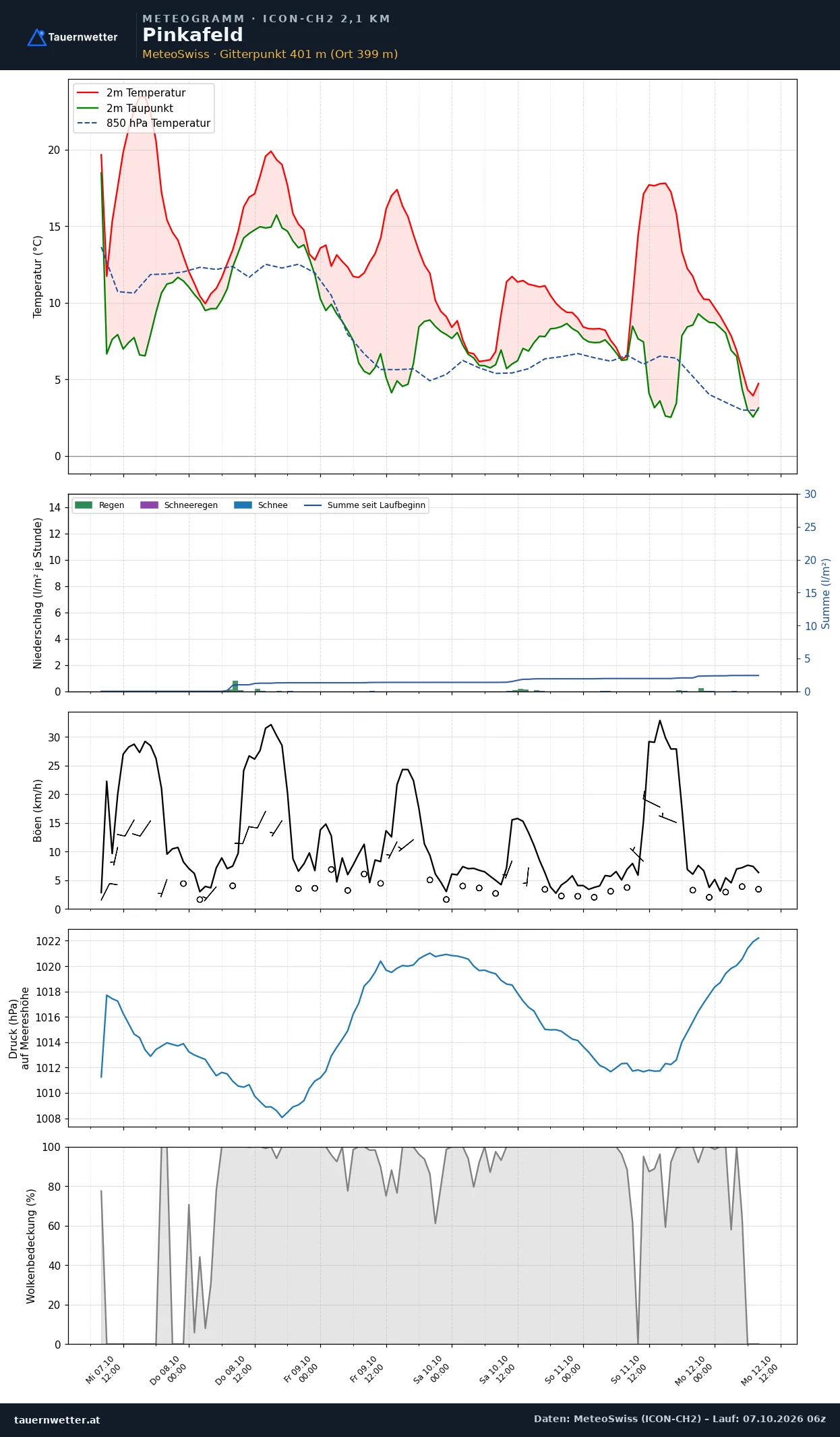 Meteogramm Pinkafeld ICON-CH2 – Temperatur, Niederschlag, Wind, fünf Tage