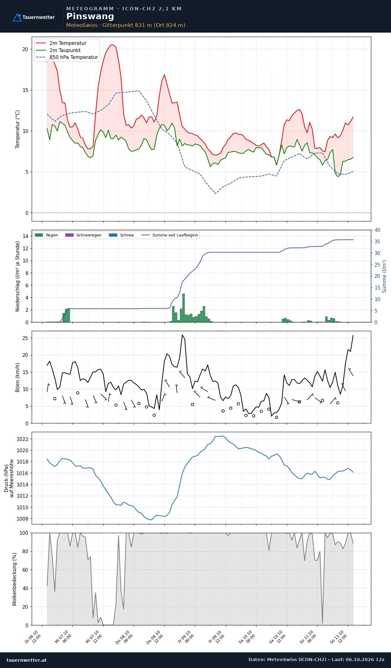 Meteogramm Pinswang ICON-CH2 – Temperatur, Niederschlag, Wind, fünf Tage