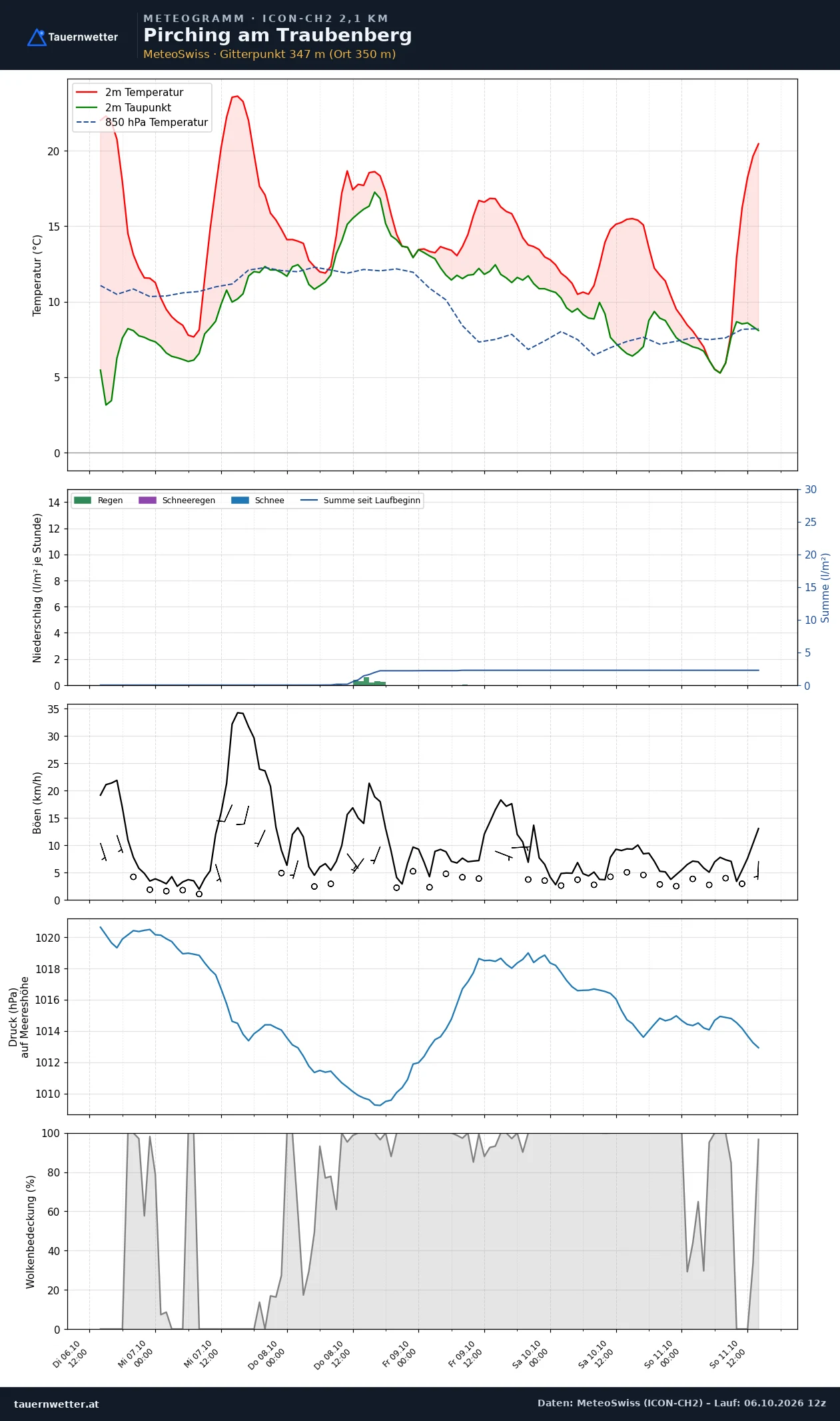 Meteogramm Pirching am Traubenberg ICON-CH2 – Temperatur, Niederschlag, Wind, fünf Tage