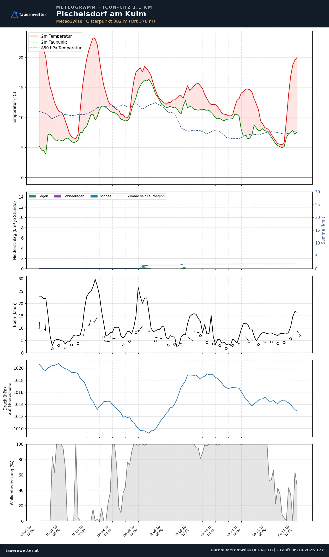 Meteogramm Pischelsdorf am Kulm ICON-CH2 – Temperatur, Niederschlag, Wind, fünf Tage