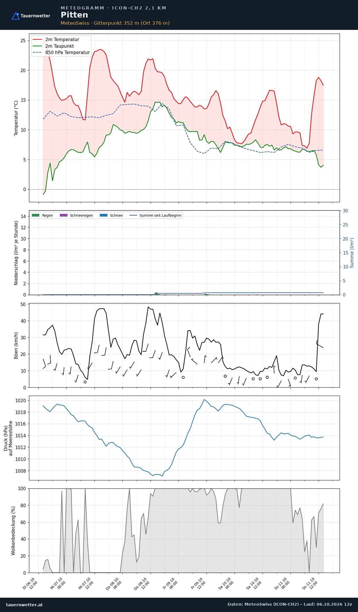 Meteogramm Pitten ICON-CH2 – Temperatur, Niederschlag, Wind, fünf Tage