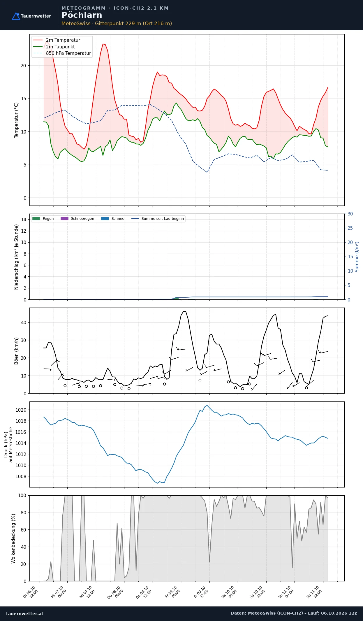 Meteogramm Pöchlarn ICON-CH2 – Temperatur, Niederschlag, Wind, fünf Tage