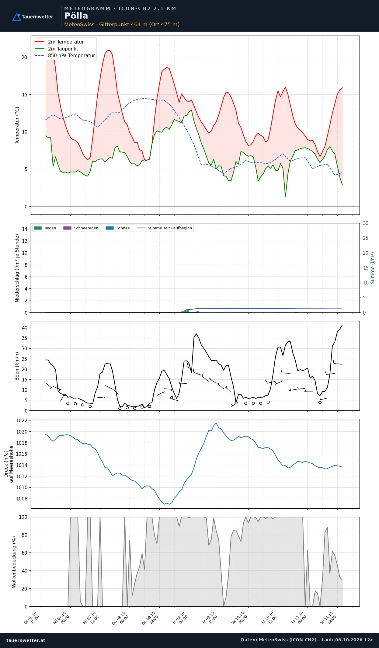 Meteogramm Pölla ICON-CH2 – Temperatur, Niederschlag, Wind, fünf Tage