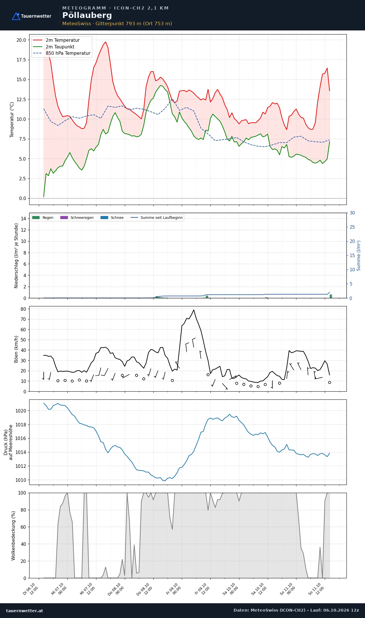 Meteogramm Pöllauberg ICON-CH2 – Temperatur, Niederschlag, Wind, fünf Tage