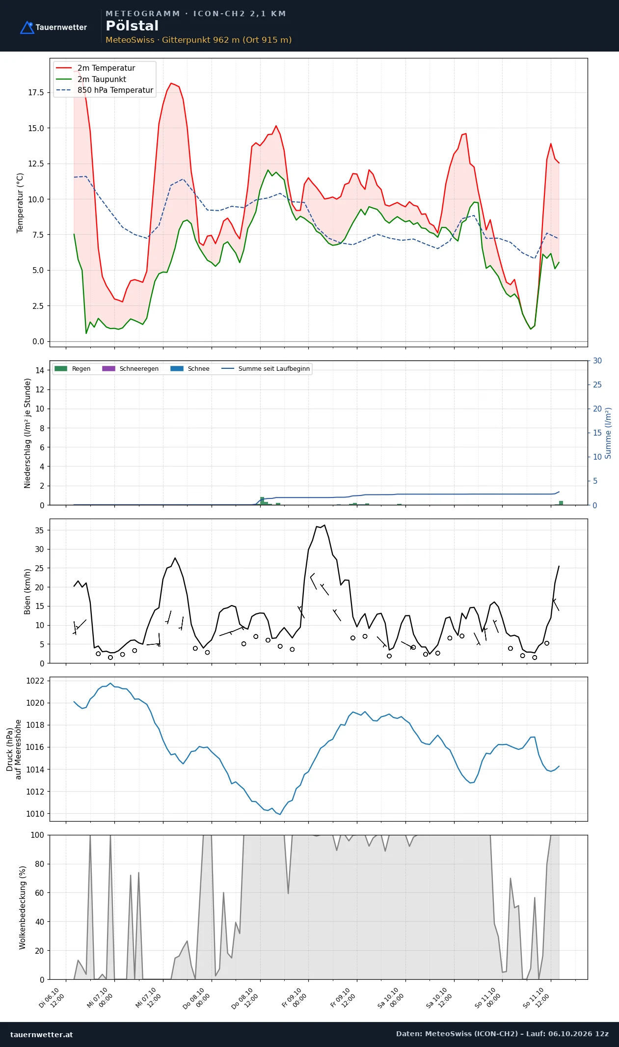 Meteogramm Pölstal ICON-CH2 – Temperatur, Niederschlag, Wind, fünf Tage